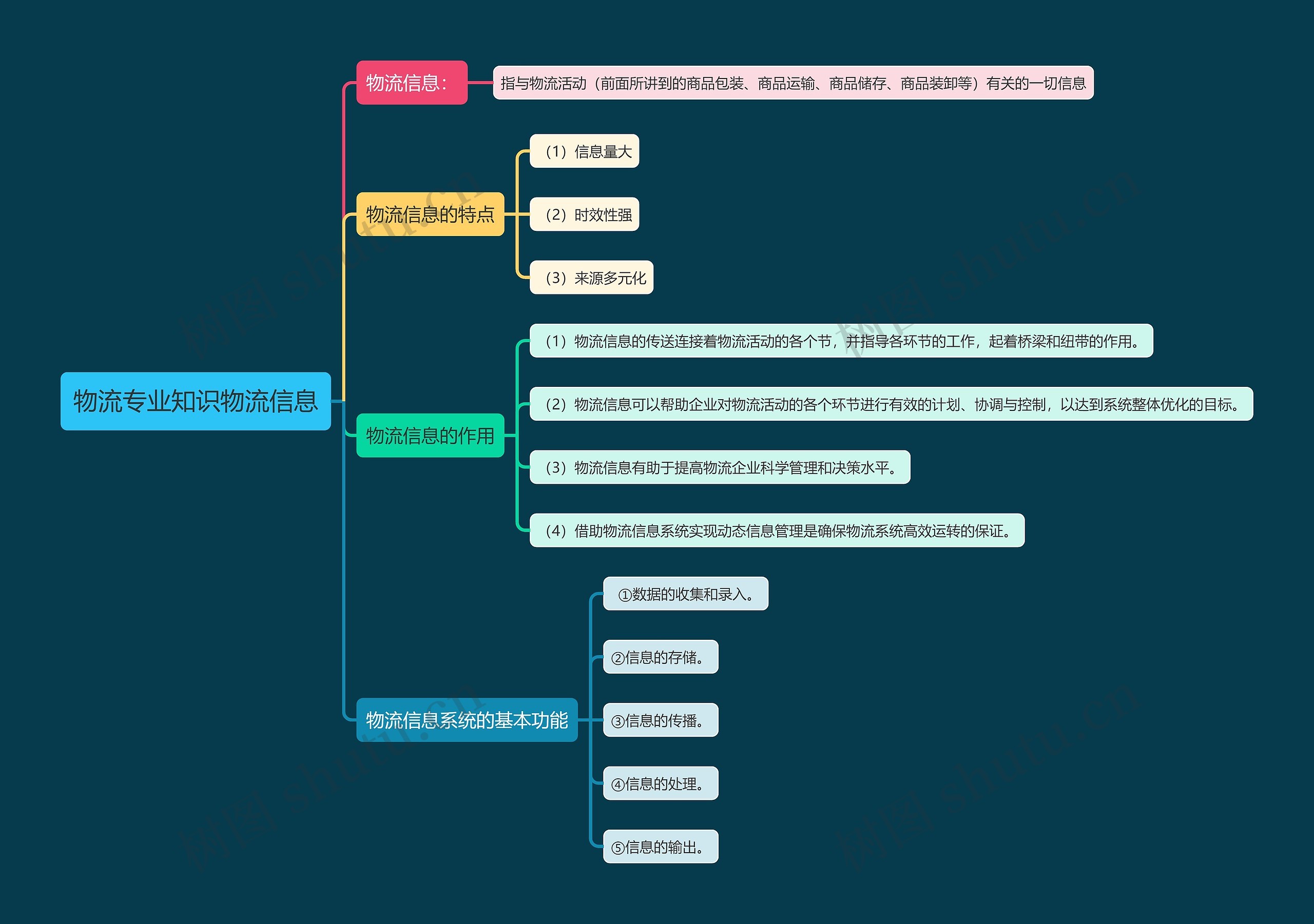 物流专业知识物流信息思维导图