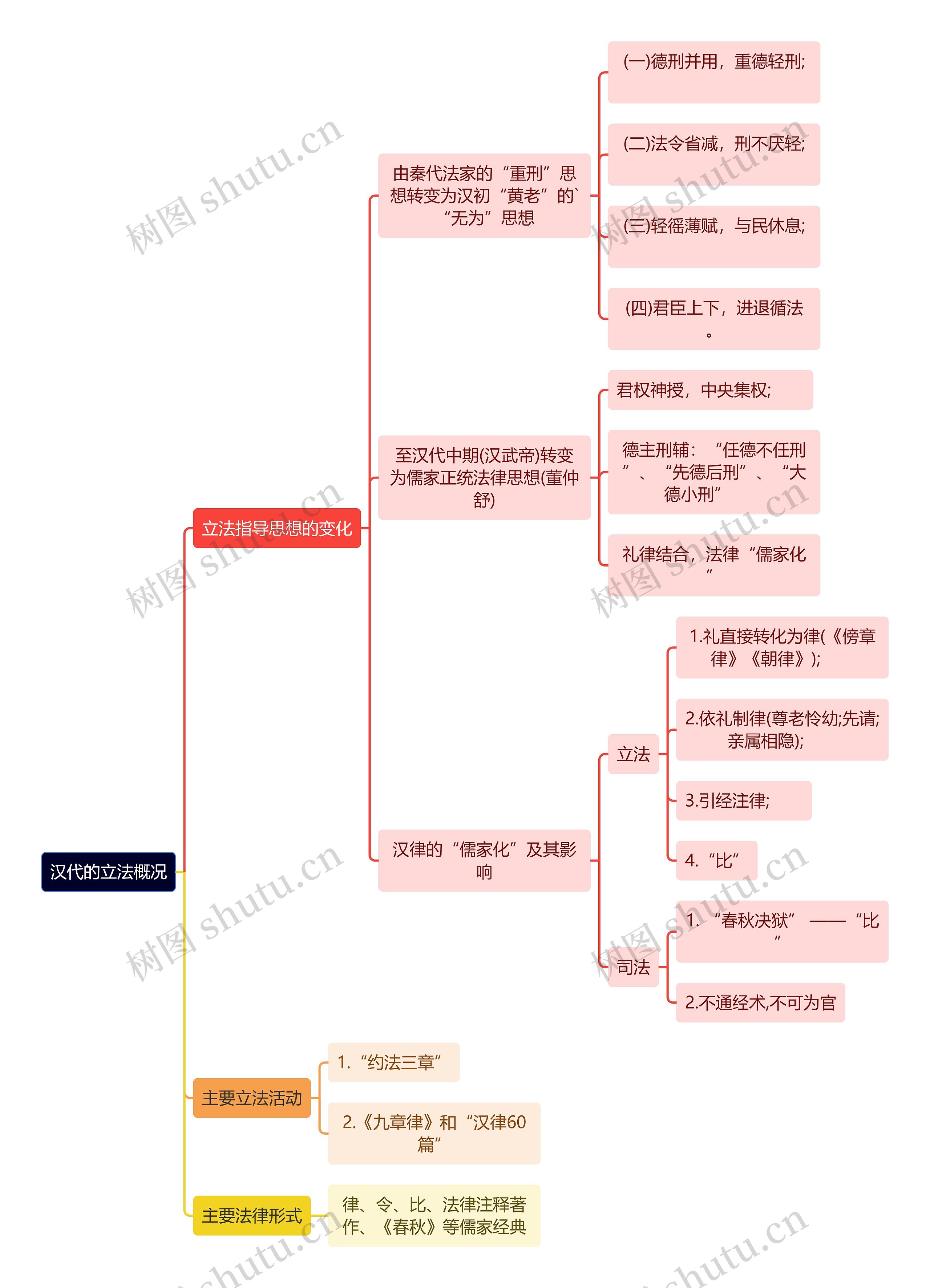 汉代的立法概况思维导图