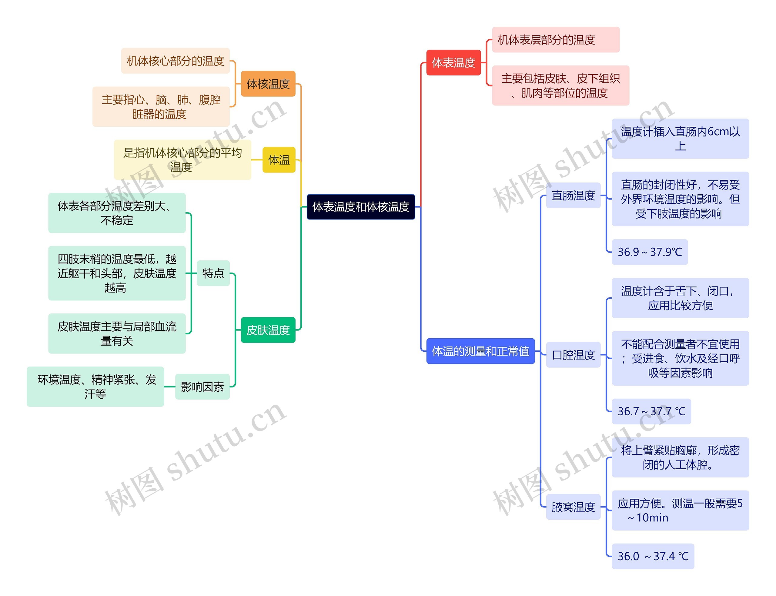 医学知识体表温度和体核温度思维导图