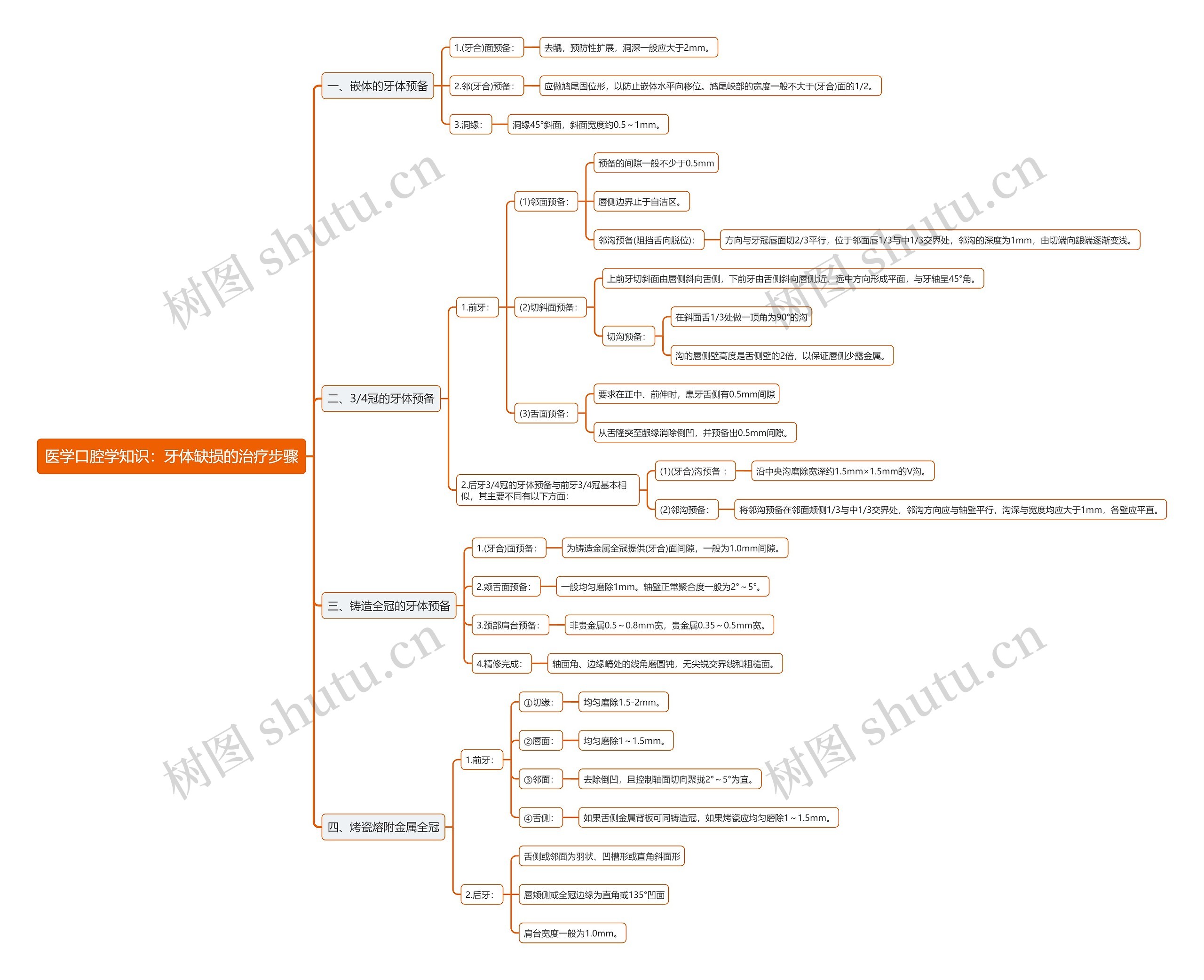 医学口腔学知识：牙体缺损的治疗步骤思维导图