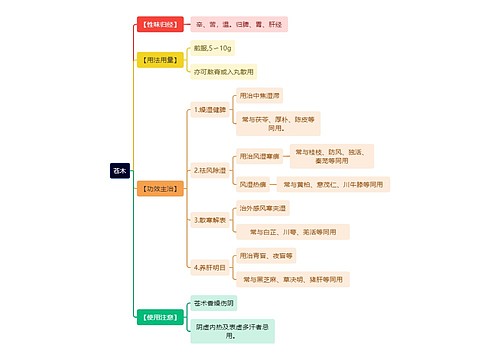 中医知识苍木思维导图