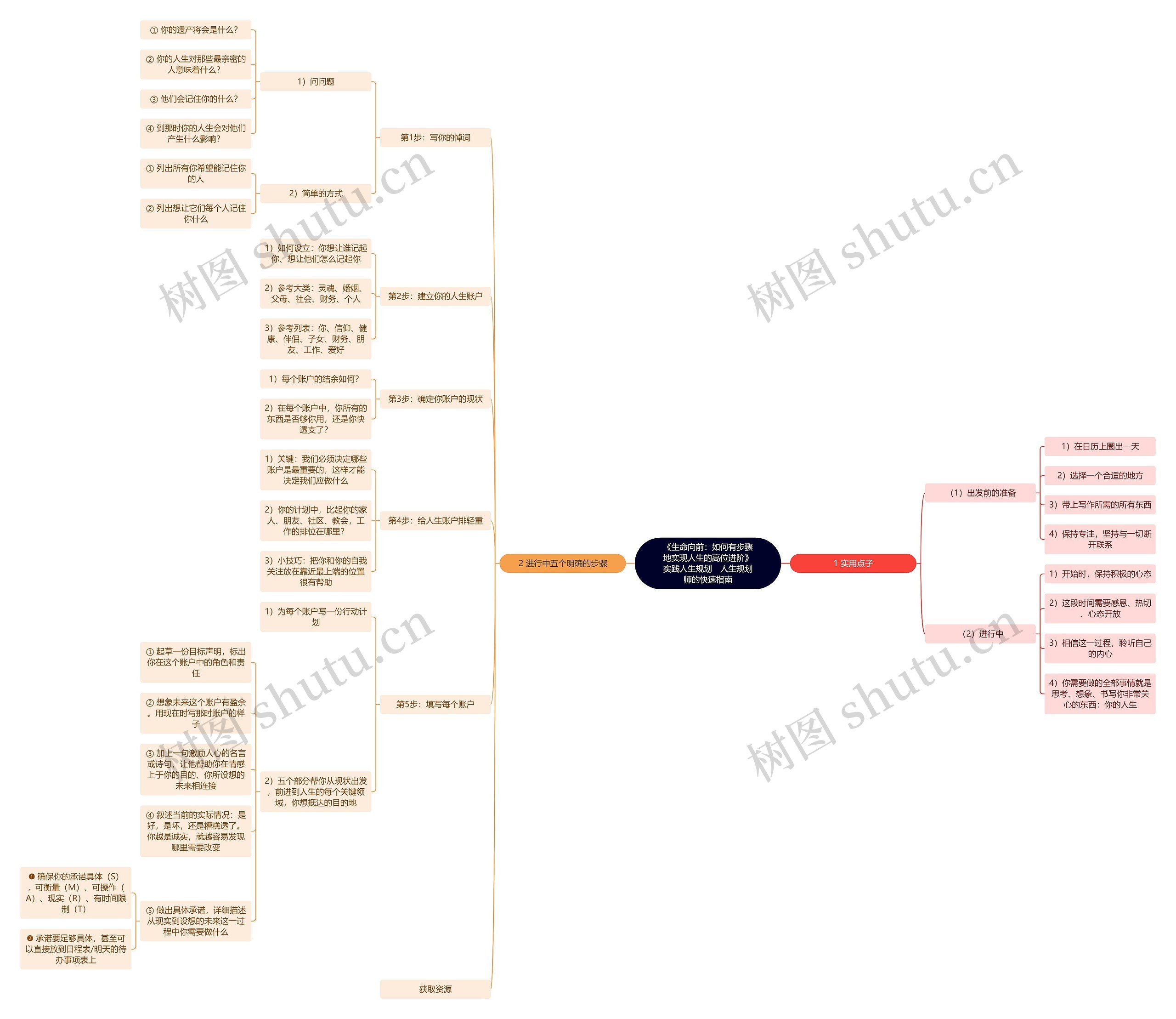 《生命向前：如何有步骤地实现人生的高位进阶》实践人生规划　人生规划师的快速指南思维导图