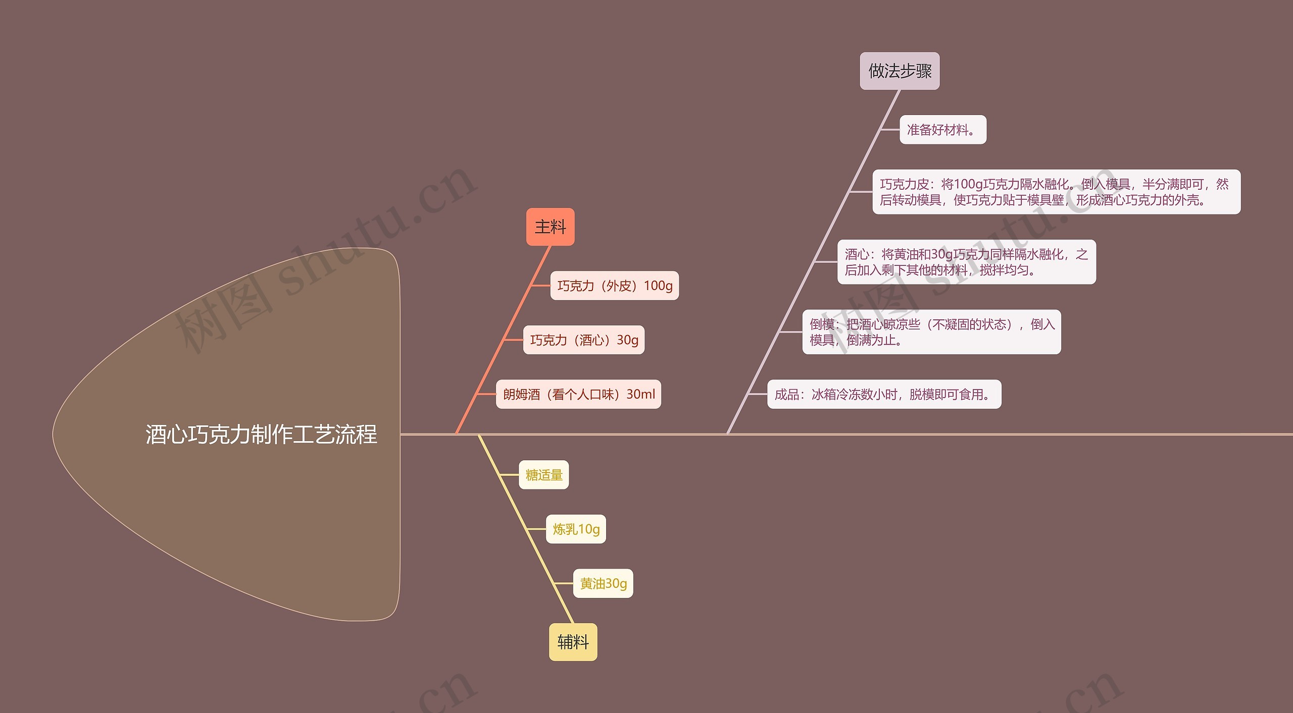 酒心巧克力制作工艺流程思维导图