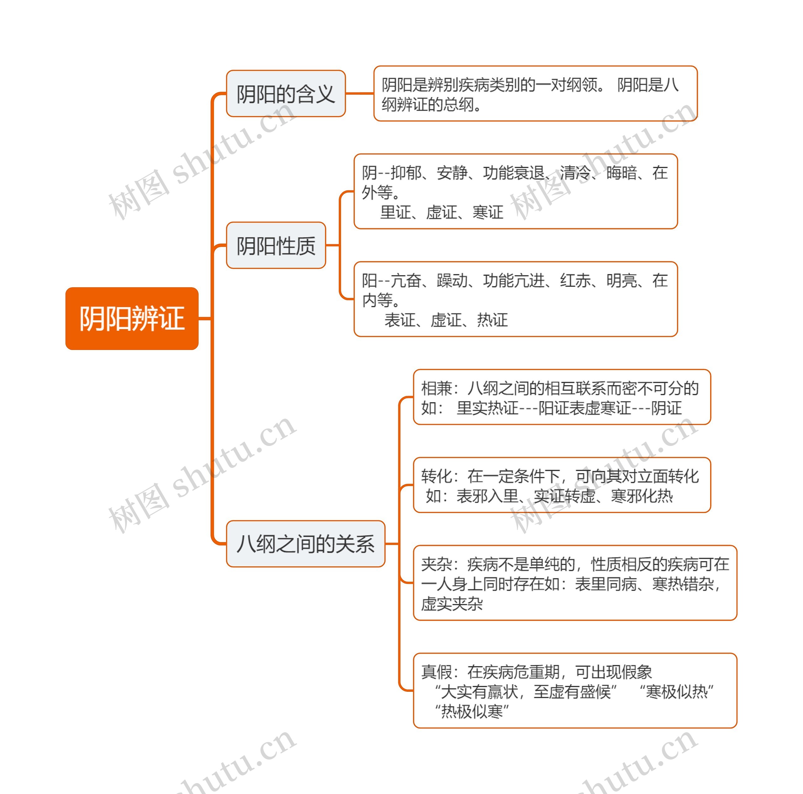 阴阳辨证思维导图