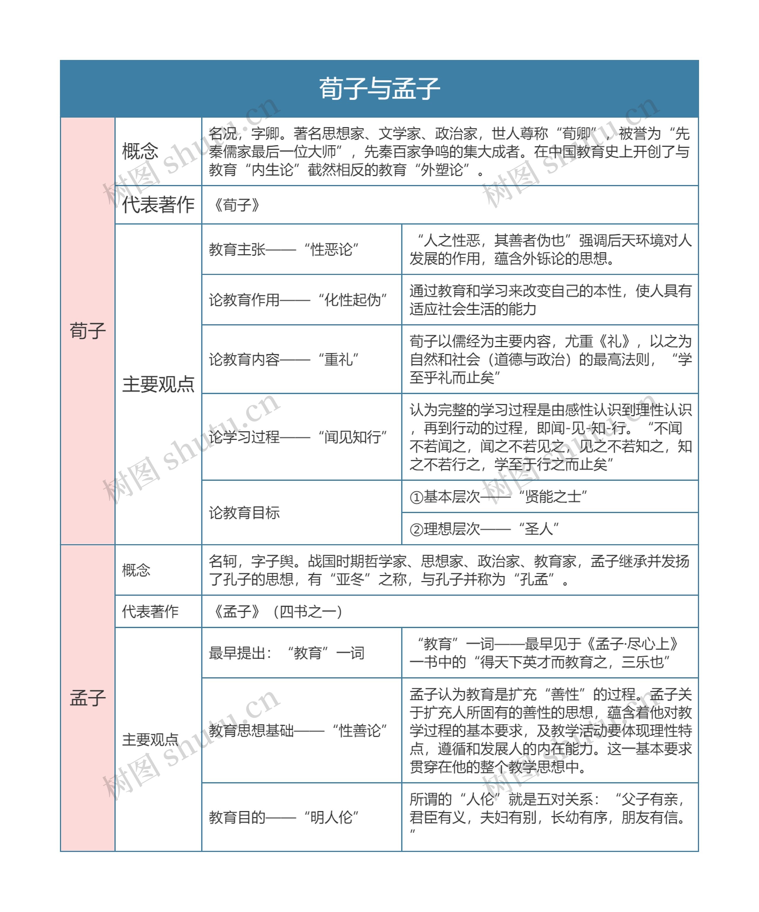 专升本教育人物—荀子与孟子思维导图