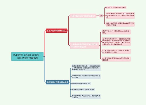 执业药师《法规》知识点：多层次医疗保障体系