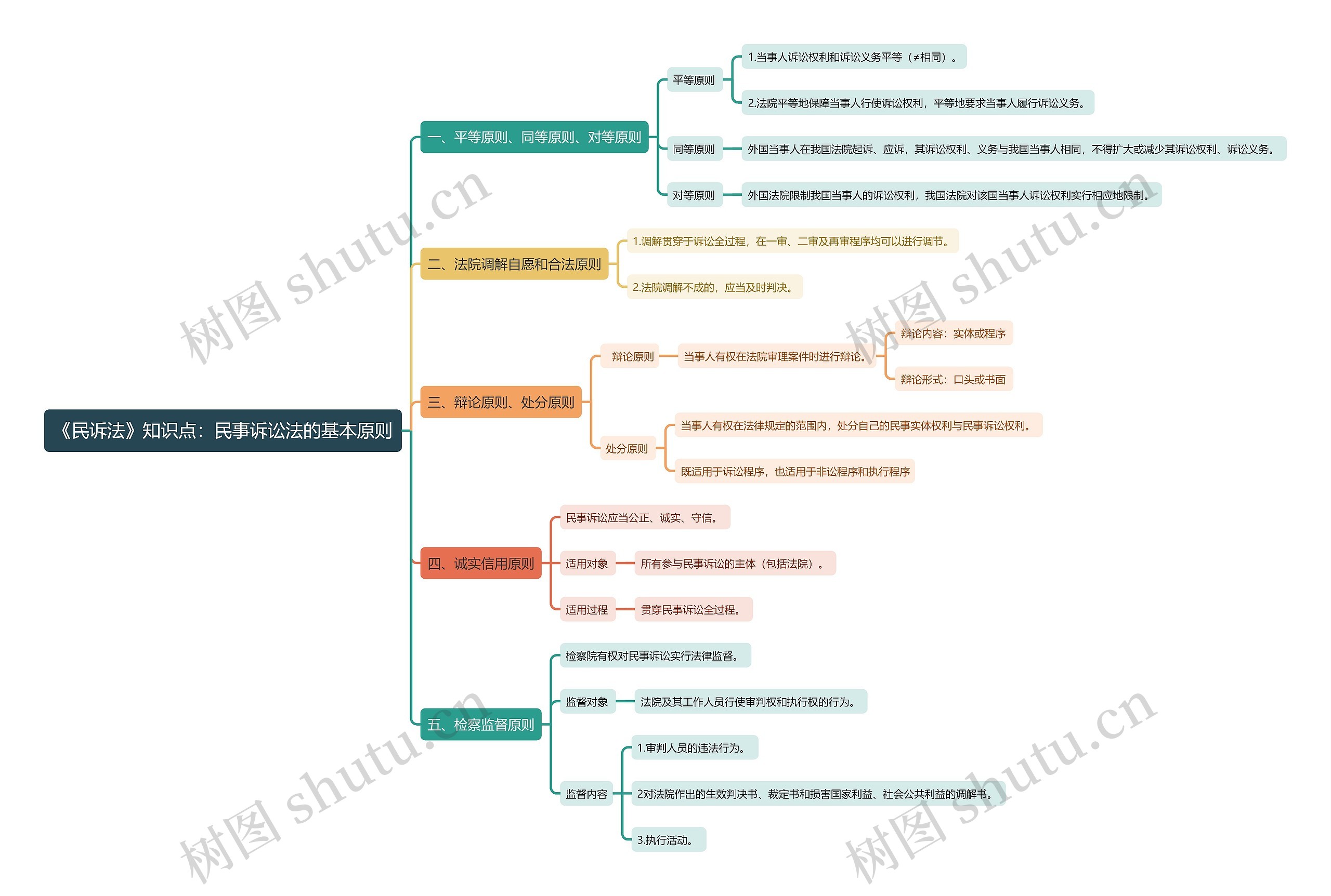 《民诉法》知识点：民事诉讼法的基本原则思维导图