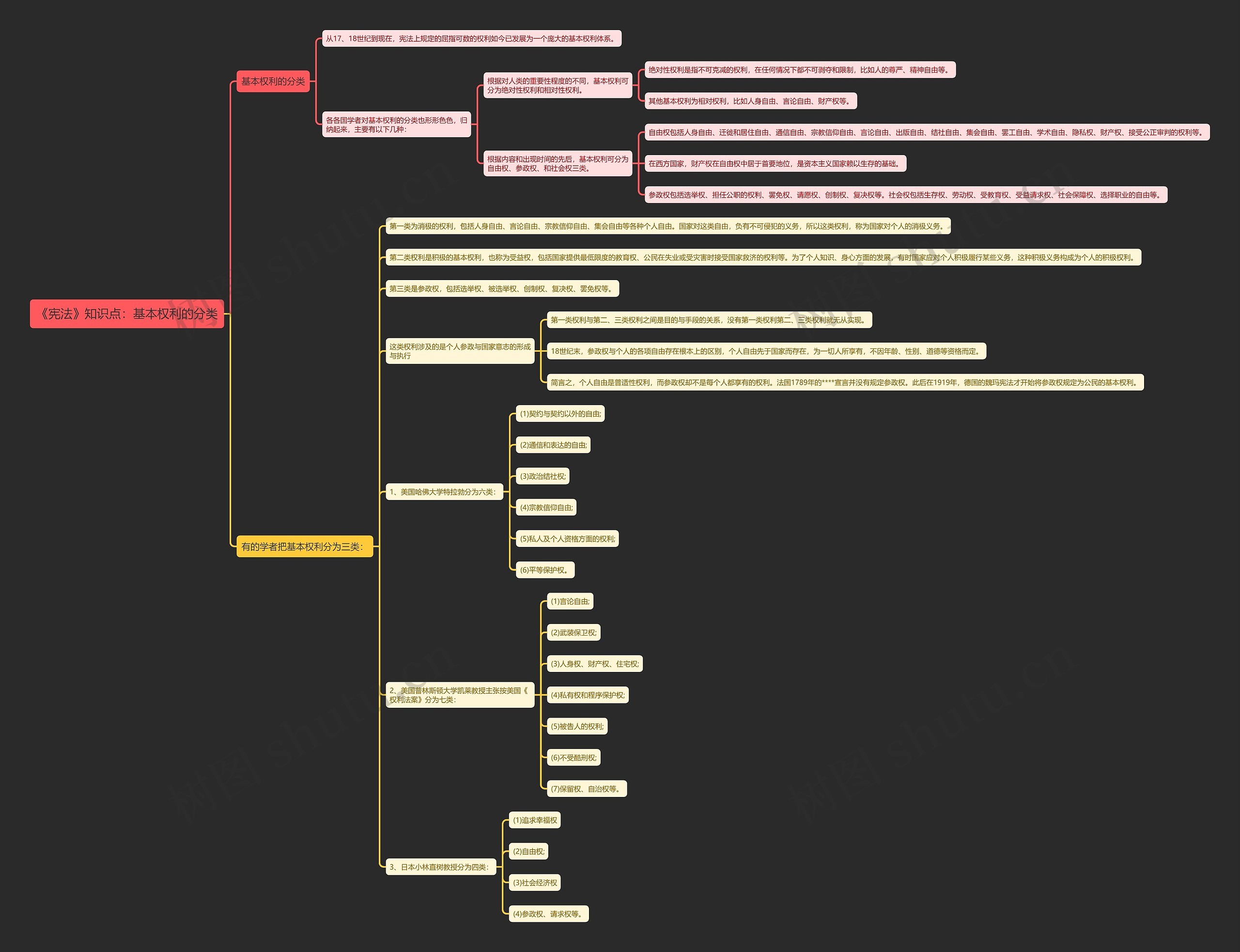 《宪法》知识点：基本权利的分类思维导图