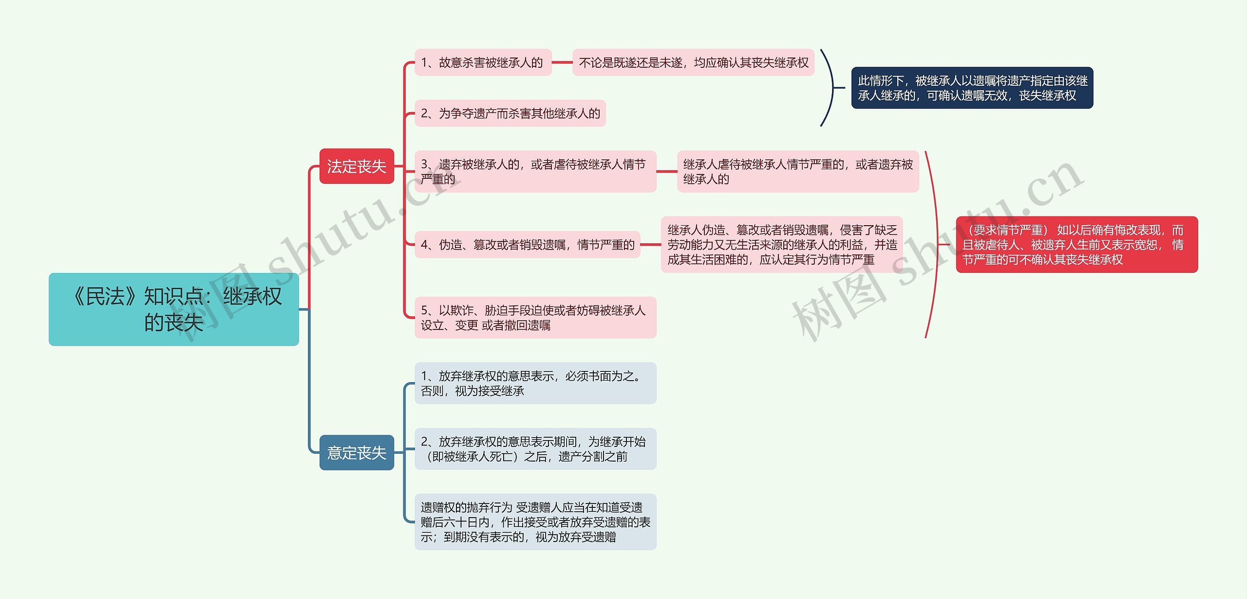 《民法》知识点：继承权的丧失思维导图