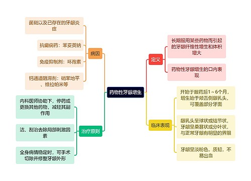 医学知识药物性牙龈增生思维导图