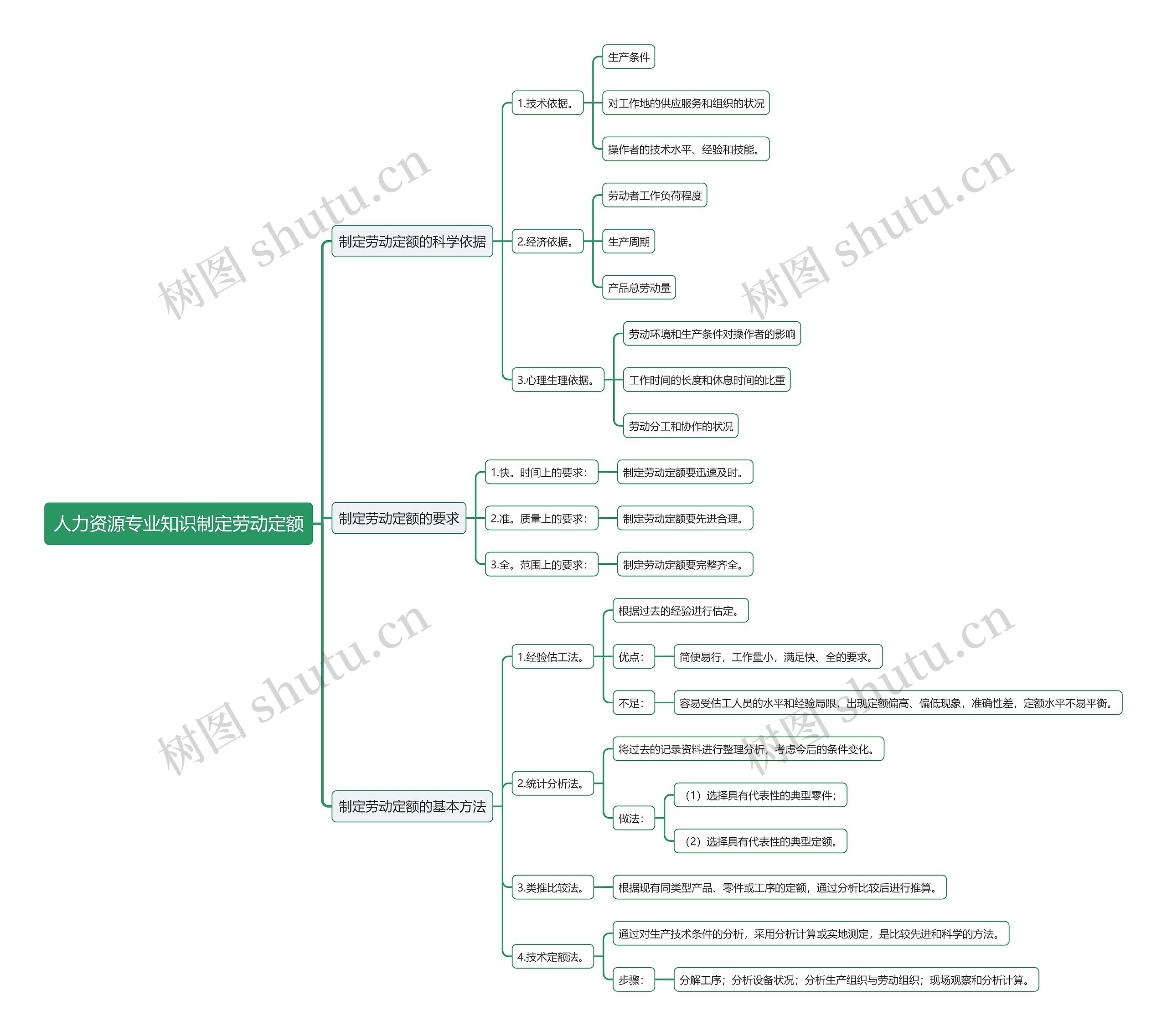 人力资源专业知识制定劳动定额思维导图