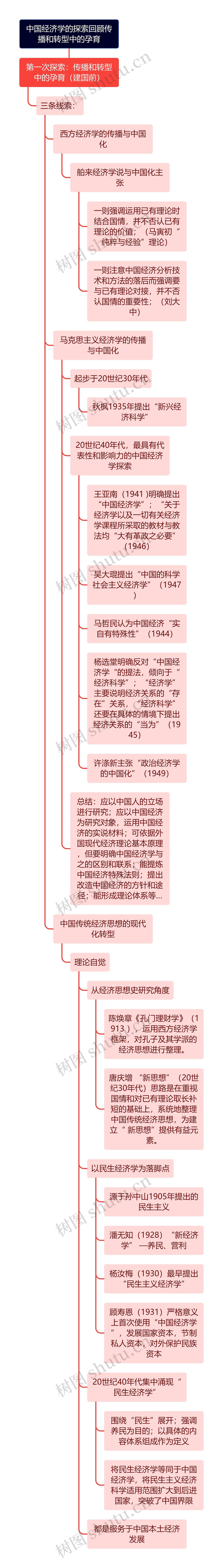 中国经济学的探索回顾传播和转型中的孕育思维导图