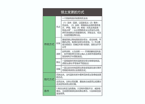 国际法  领土变更的方式思维导图