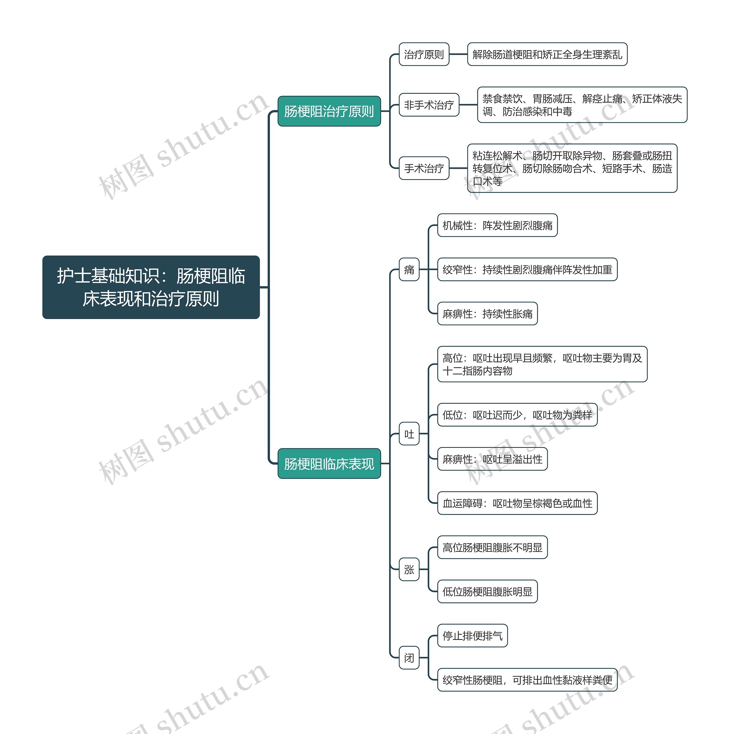 护士基础知识：肠梗阻临床表现和治疗原则思维导图