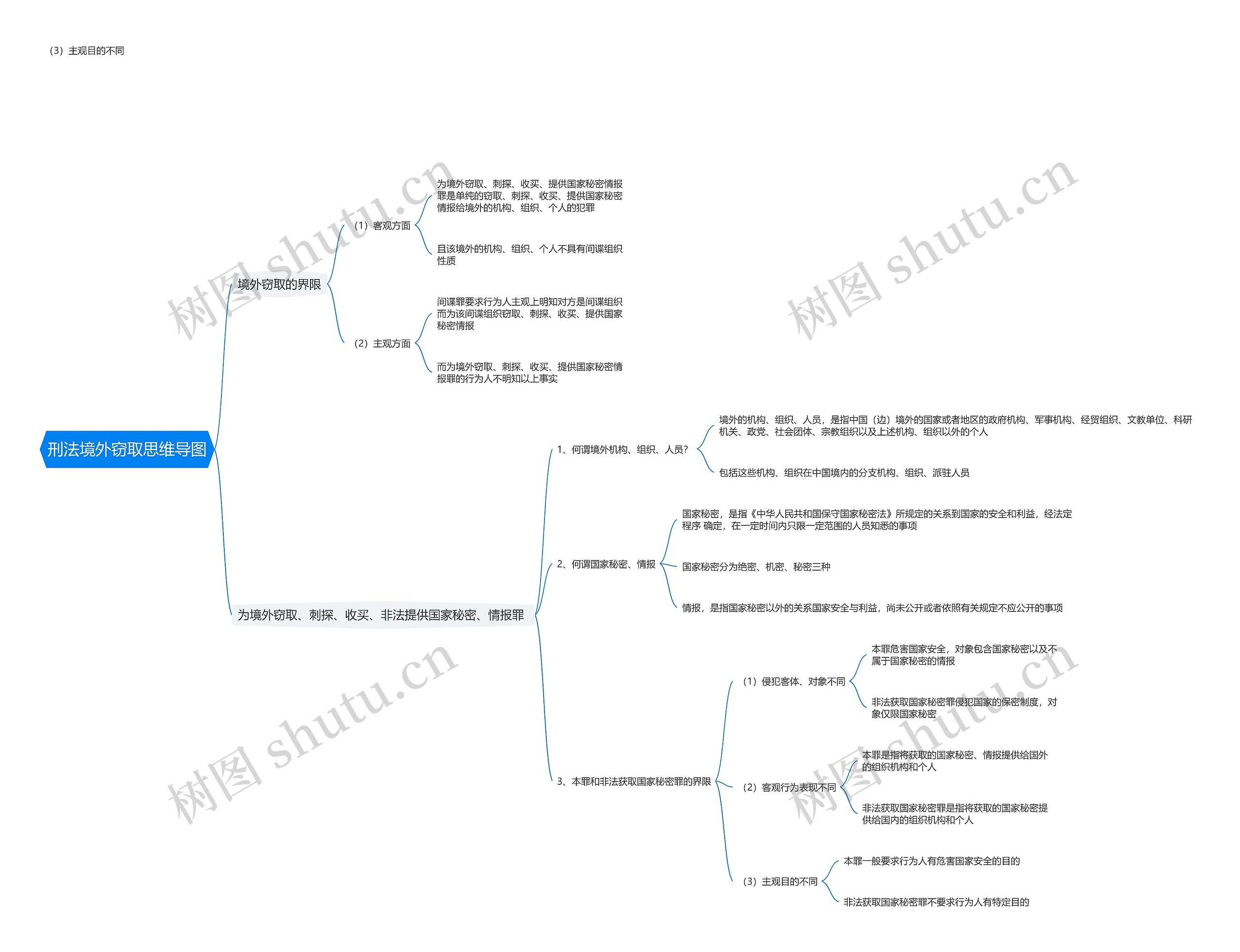 刑法境外窃取思维导图