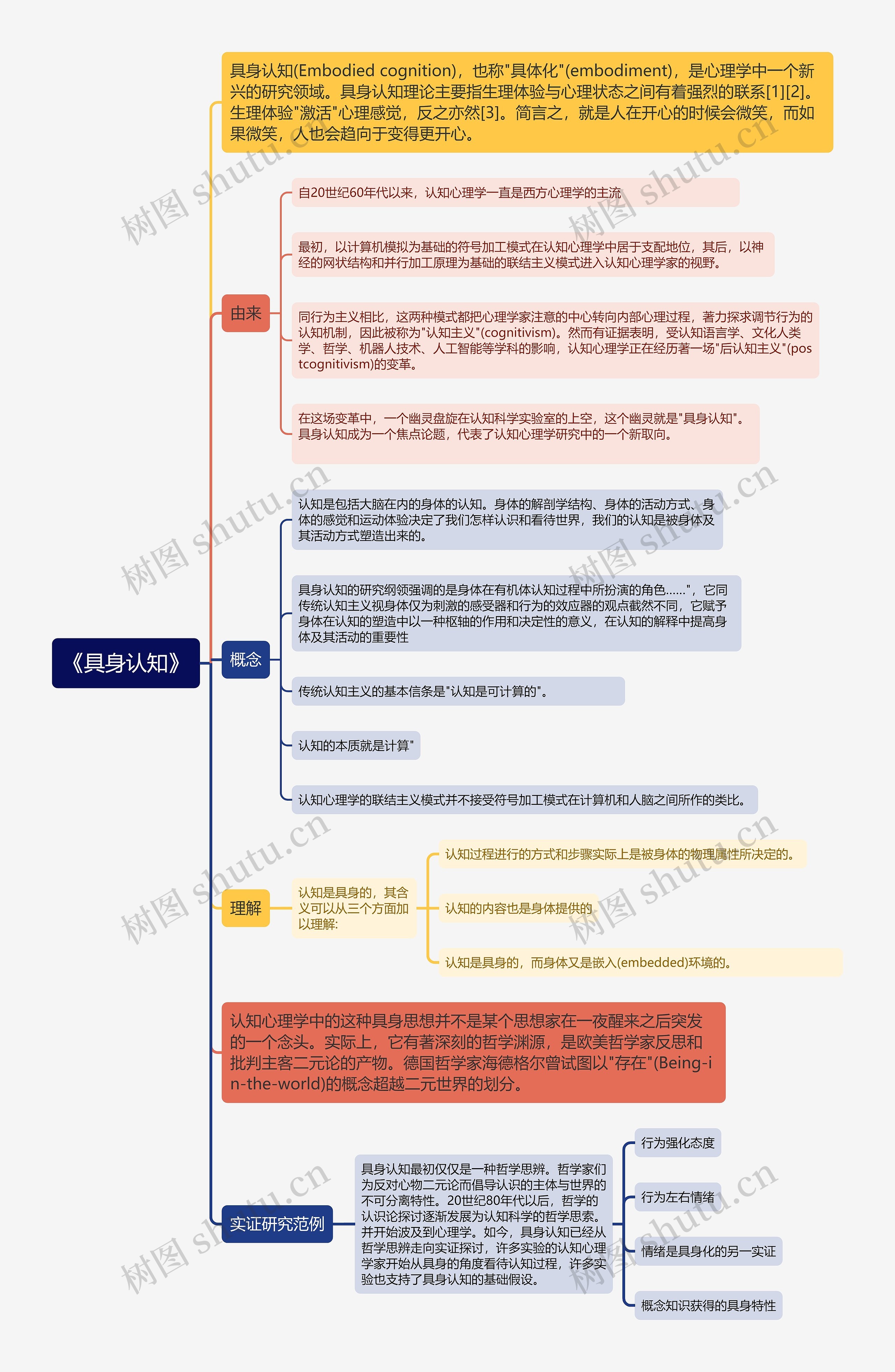 《具身认知》思维导图