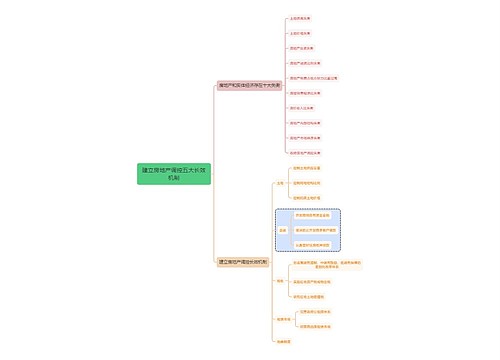 金融学知识建立房地产调控五大长效机制思维导图
