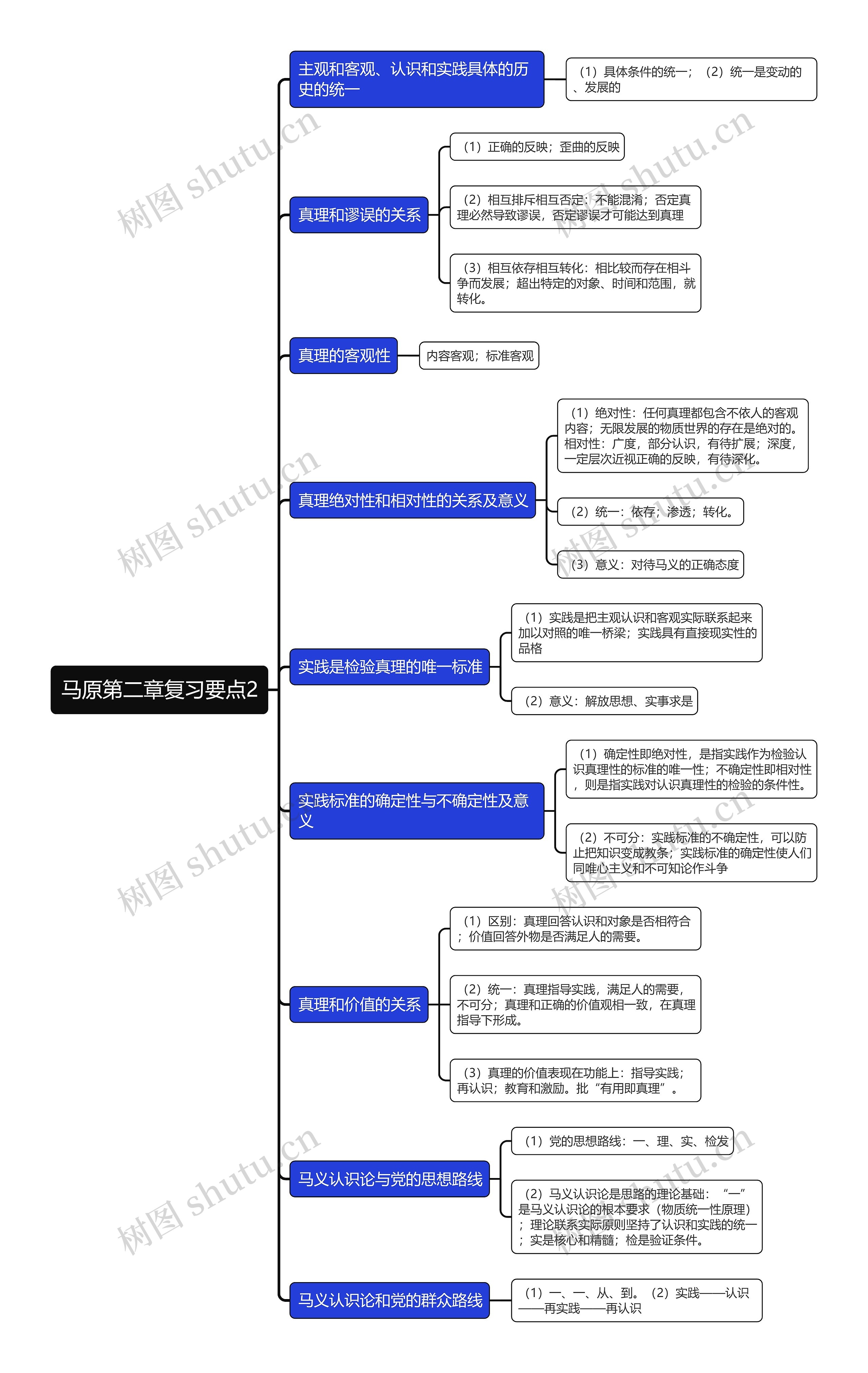 马原第二章复习要点2思维导图