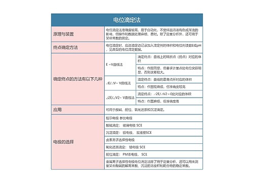 分析化学  电位滴定法思维导图