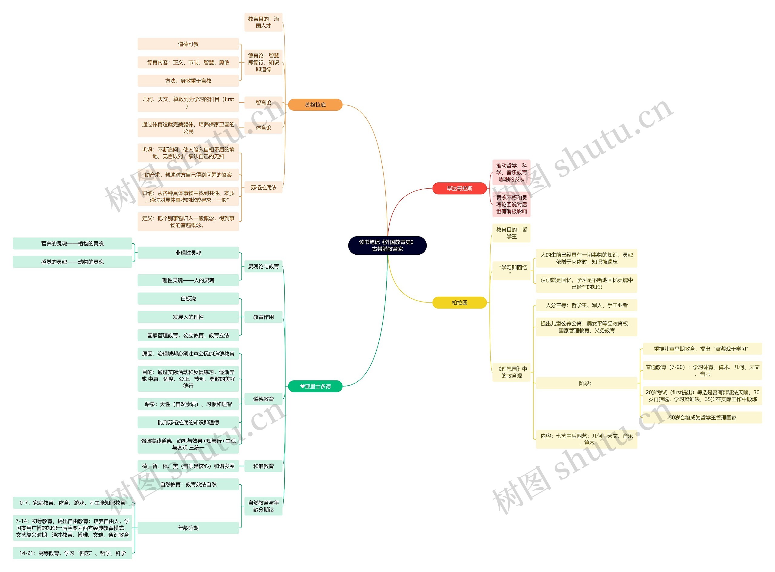 读书笔记《外国教育史》古希腊教育家思维导图