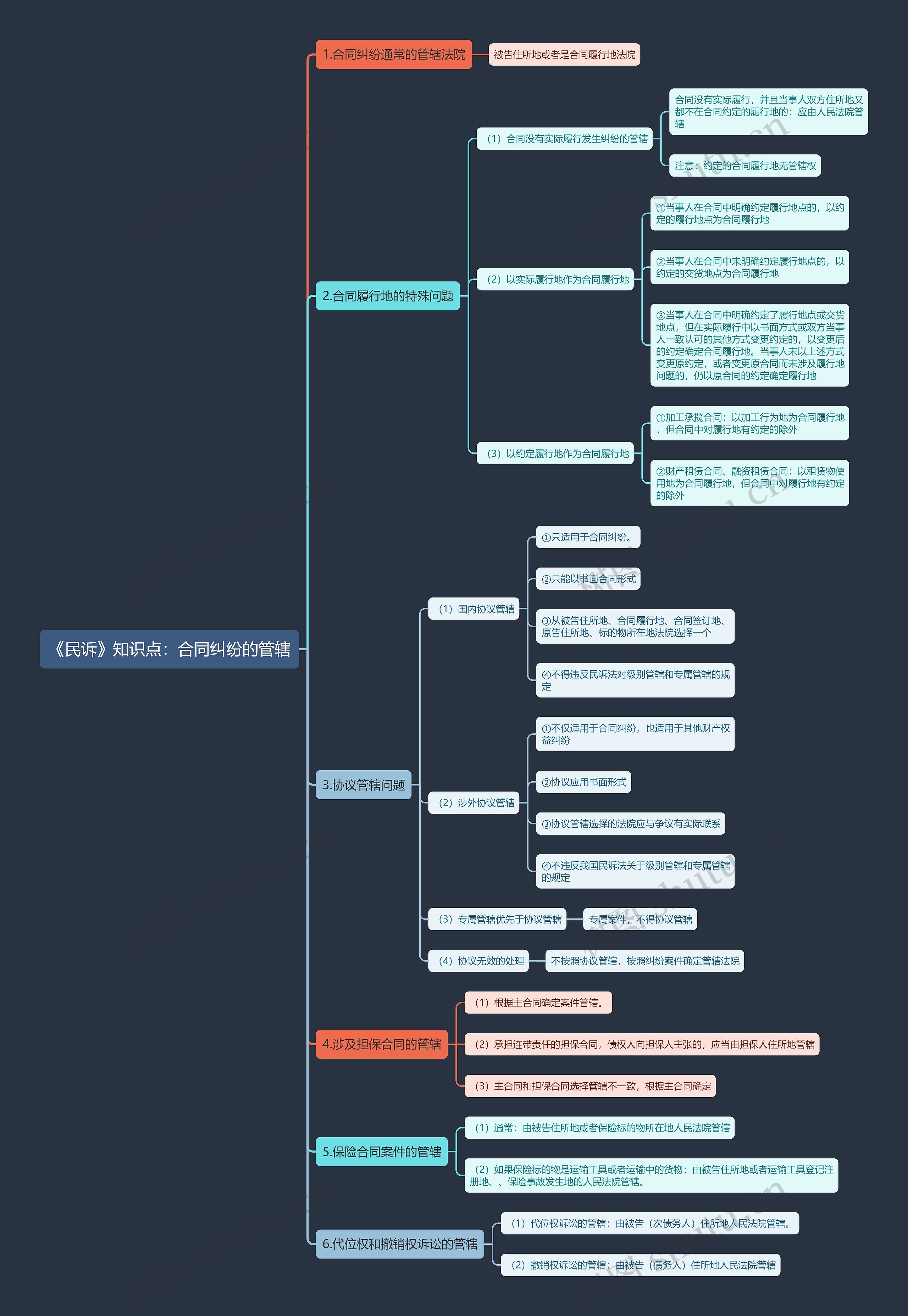 《民诉》知识点:合同纠纷的管辖思维导图高清图 《民诉》知识点:合同纠纷的管辖思维导图