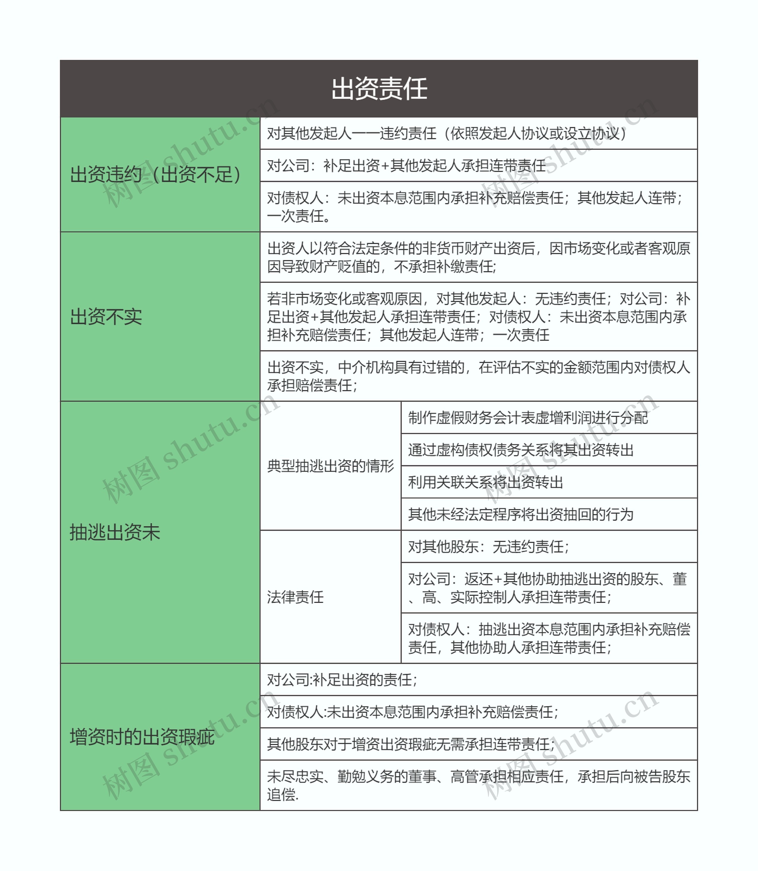 商法  出资责任思维导图