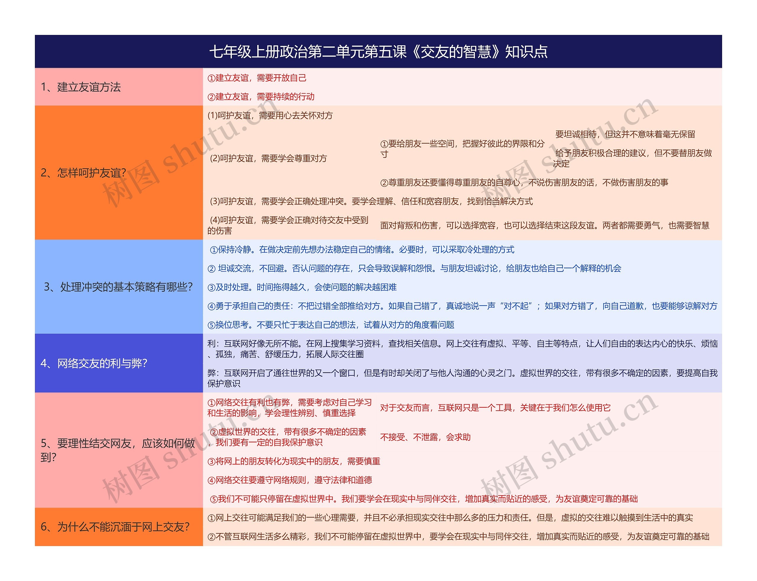 七年级上册政治第二单元第五课《交友的智慧》知识点思维导图