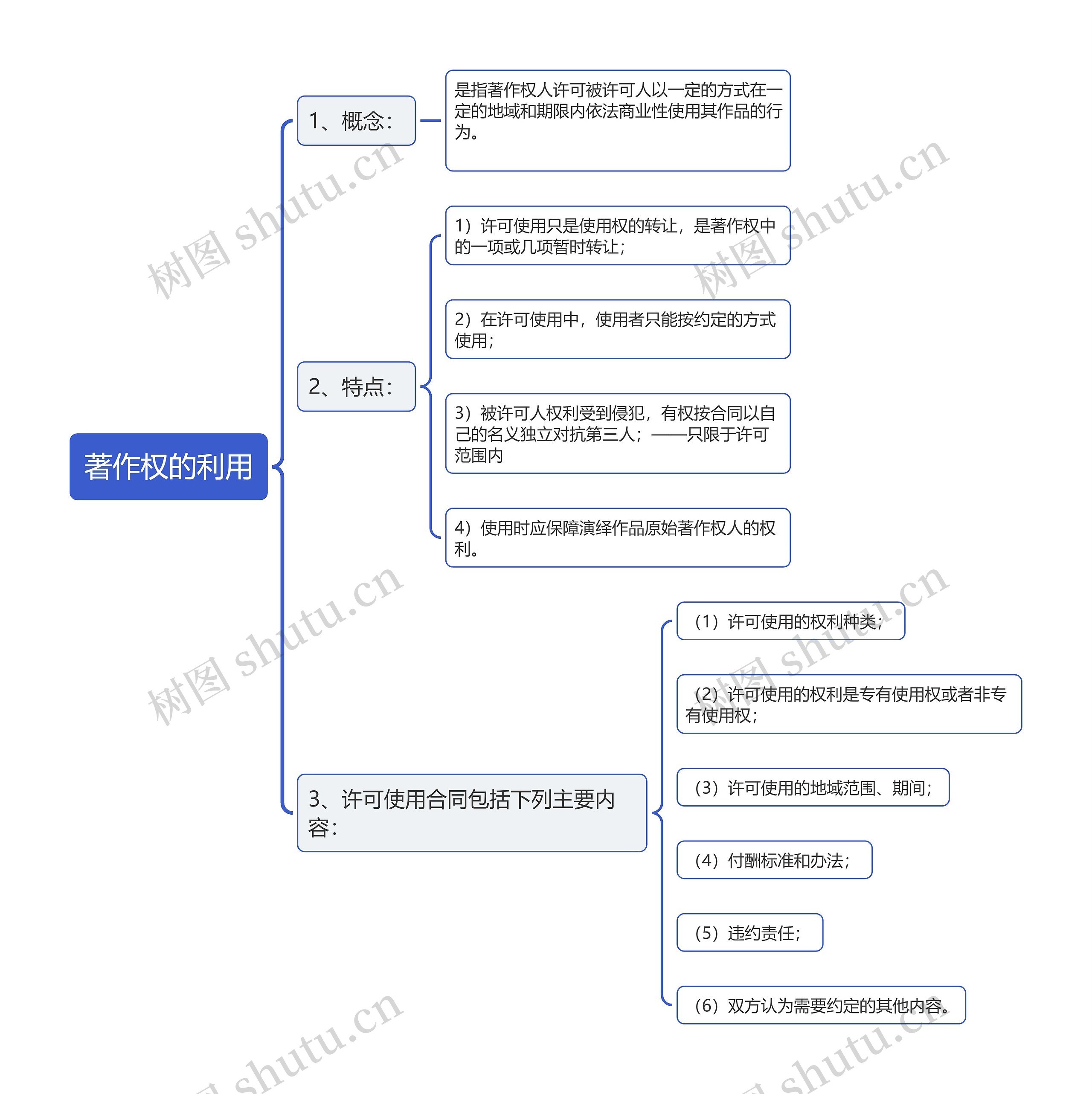 著作权的利用思维导图