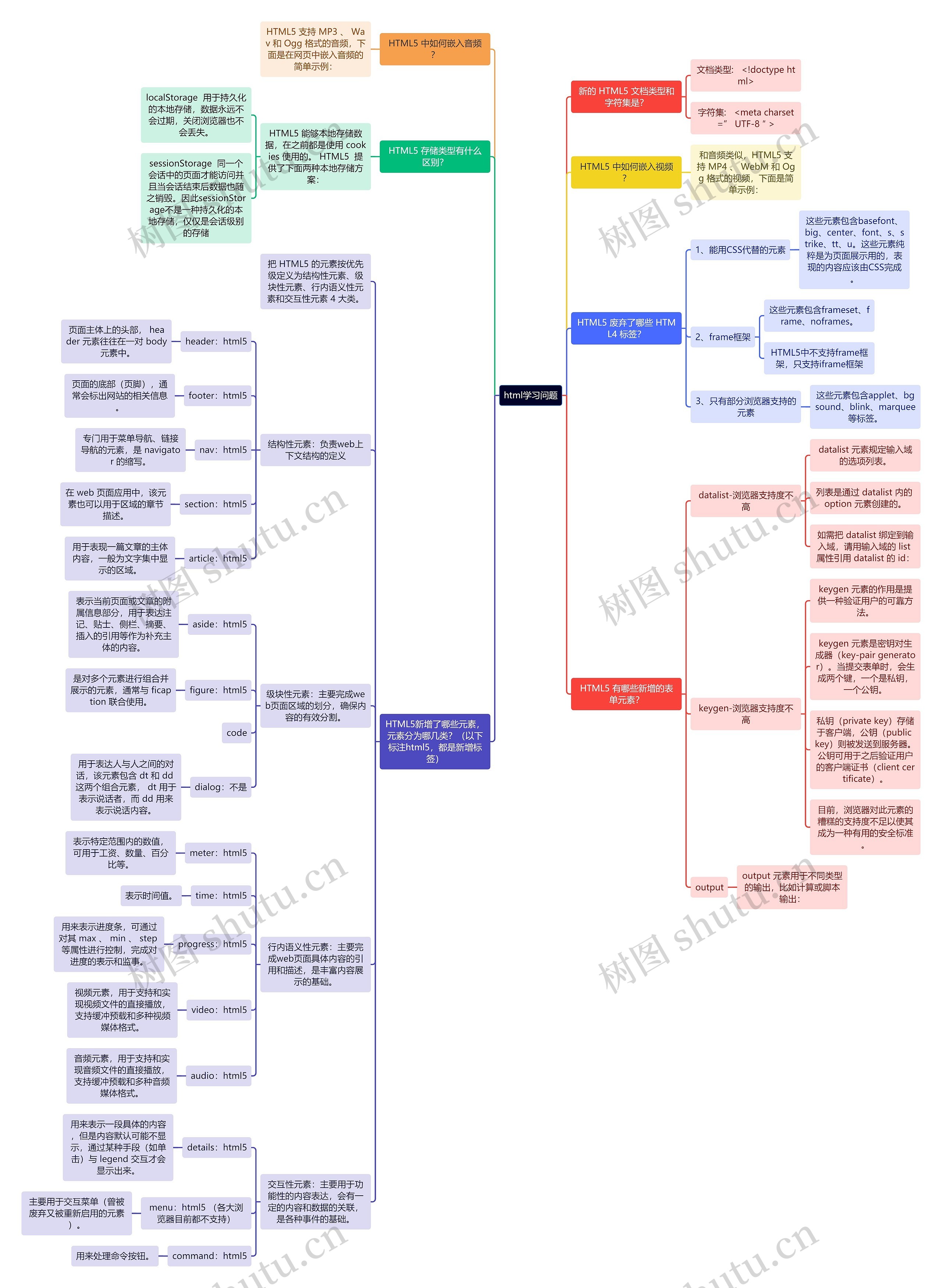 html学习问题思维导图