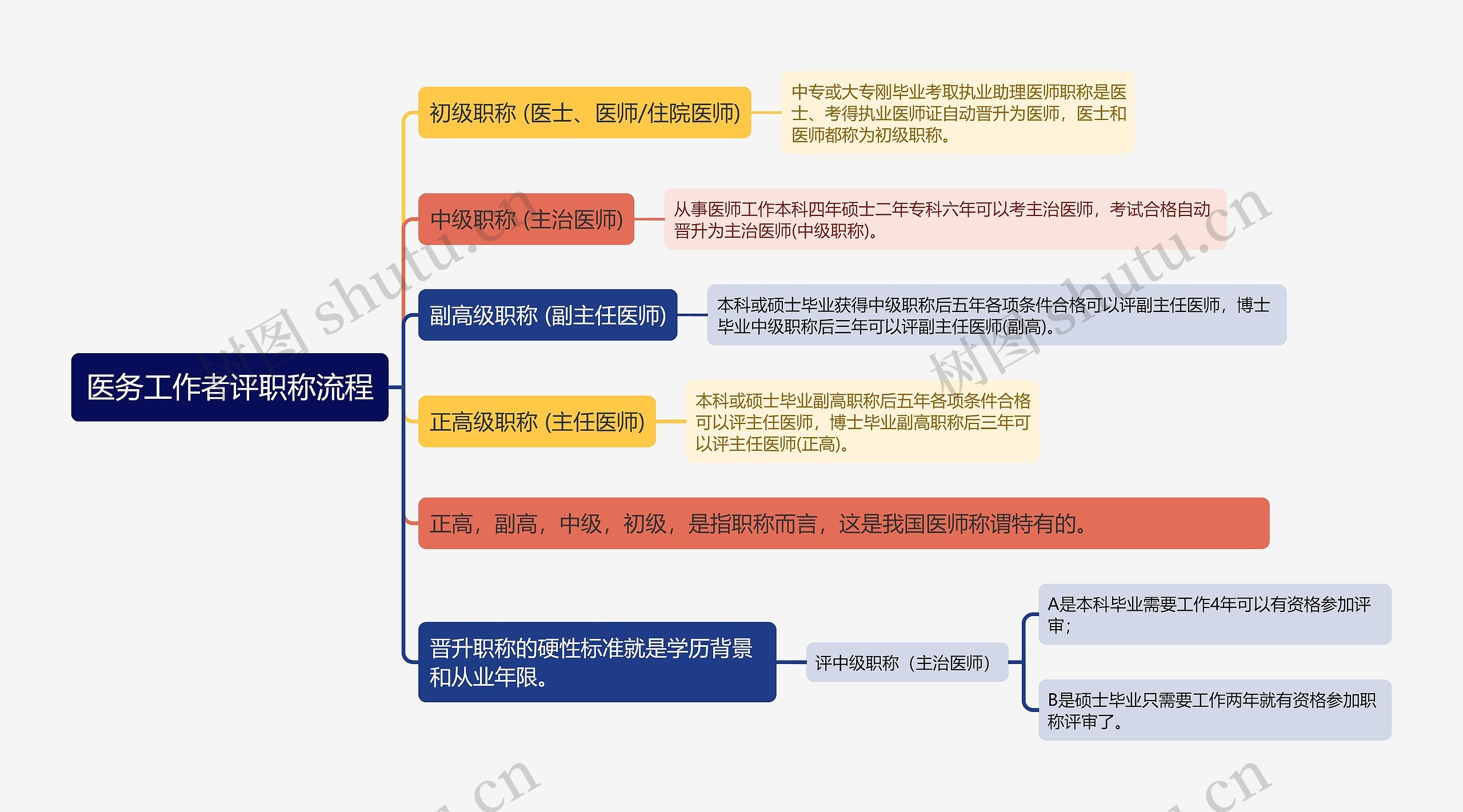 医务工作者评职称流程思维导图