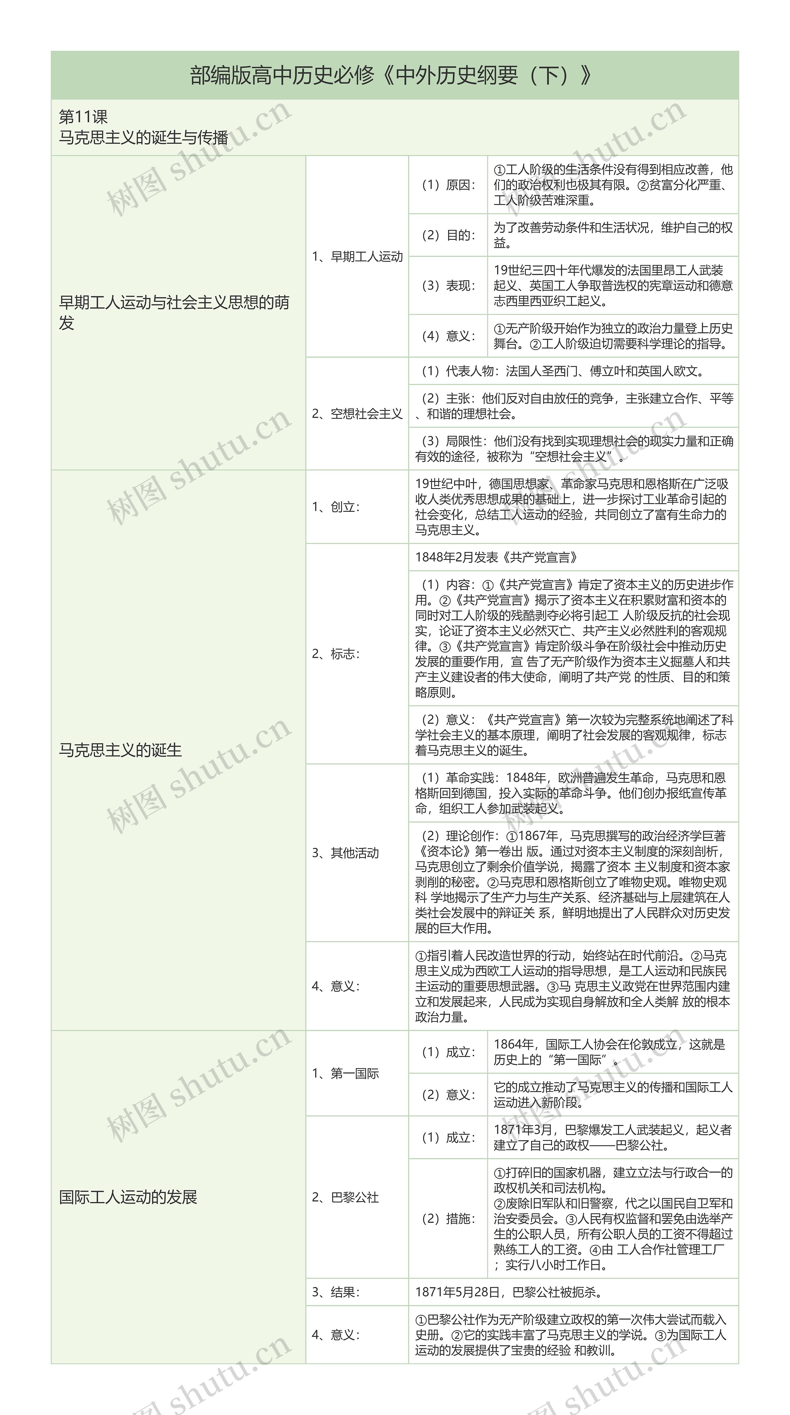 部编版历史必修《中外历史纲要（下）》第11课马克思主义的诞生与传播树形表格思维导图