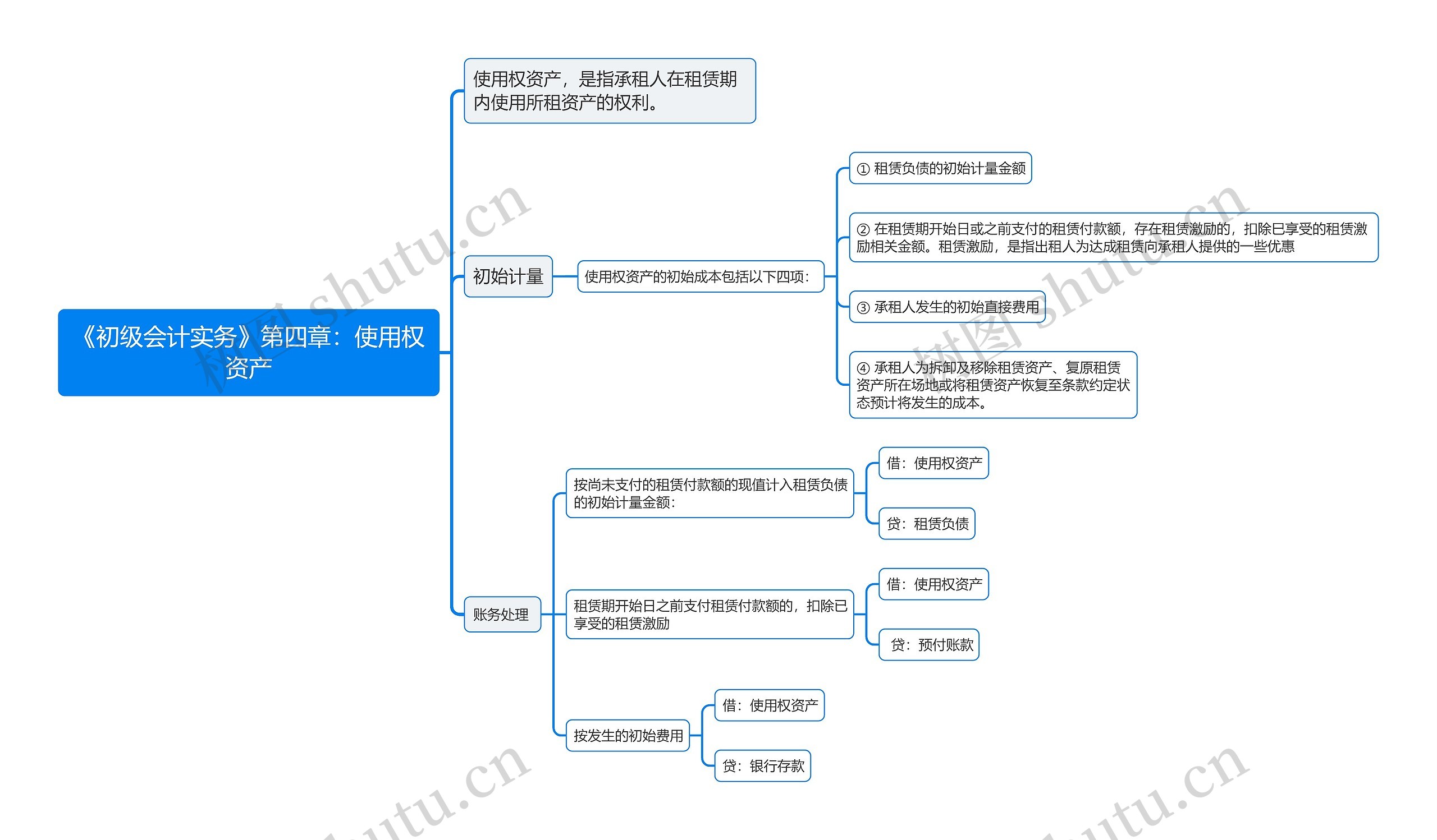 《初级会计实务》第四章：使用权资产