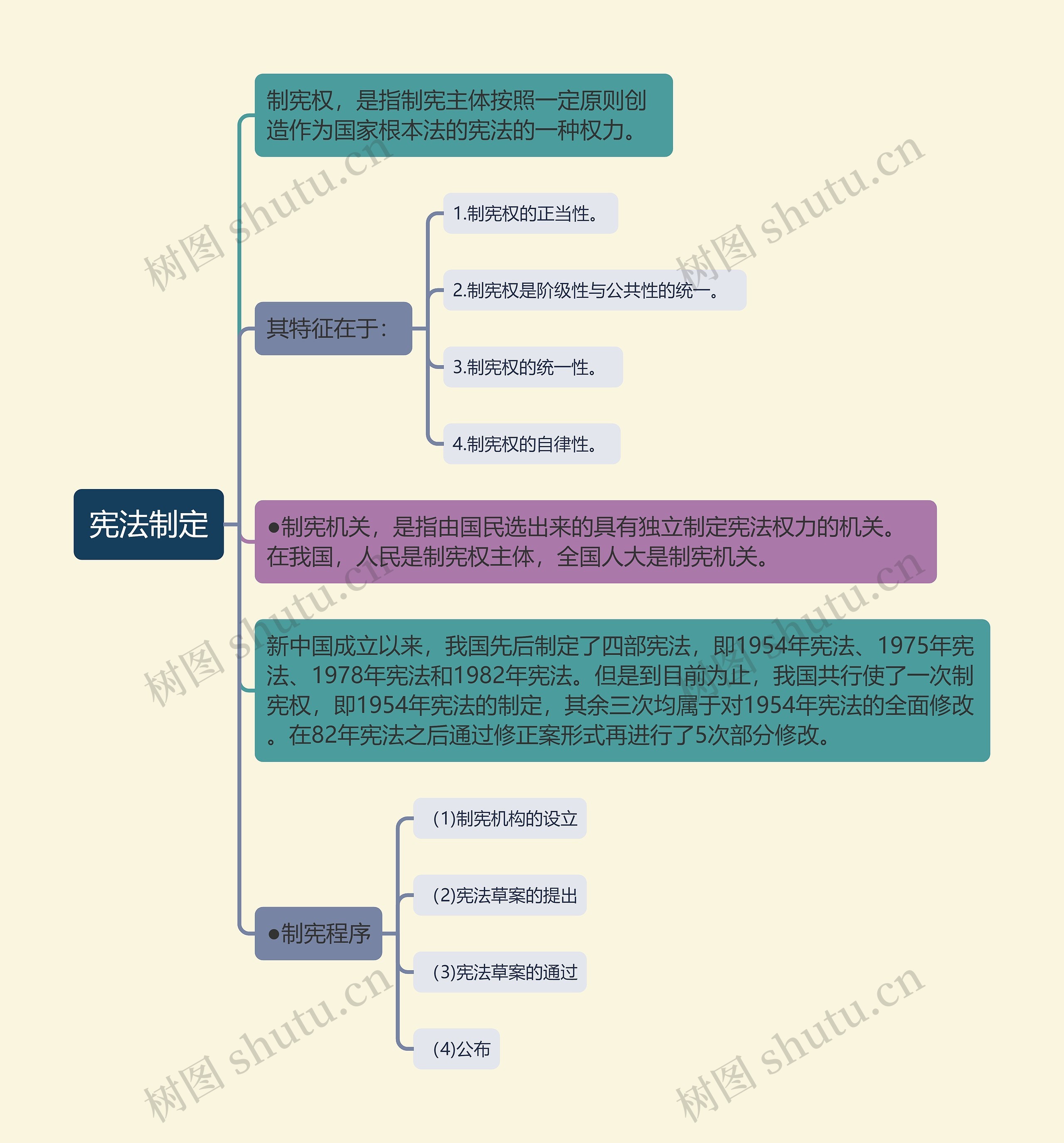 宪法知识宪法制定思维导图高清图 宪法知识宪法制定思维导图