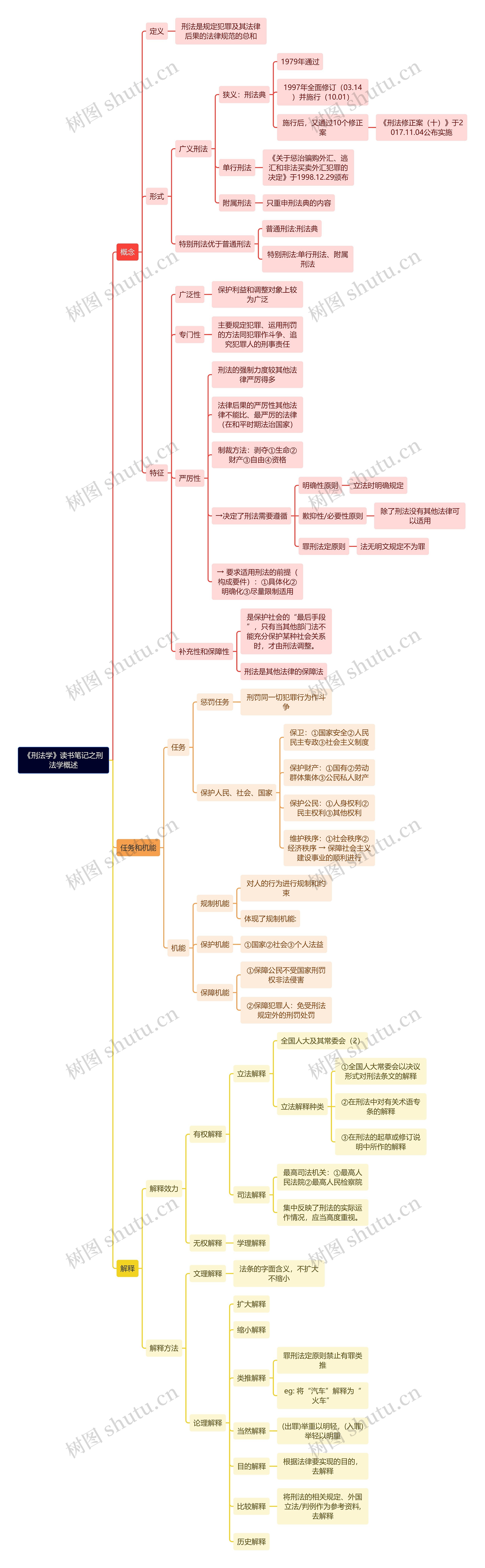 《刑法学》读书笔记之刑法学概述思维导图