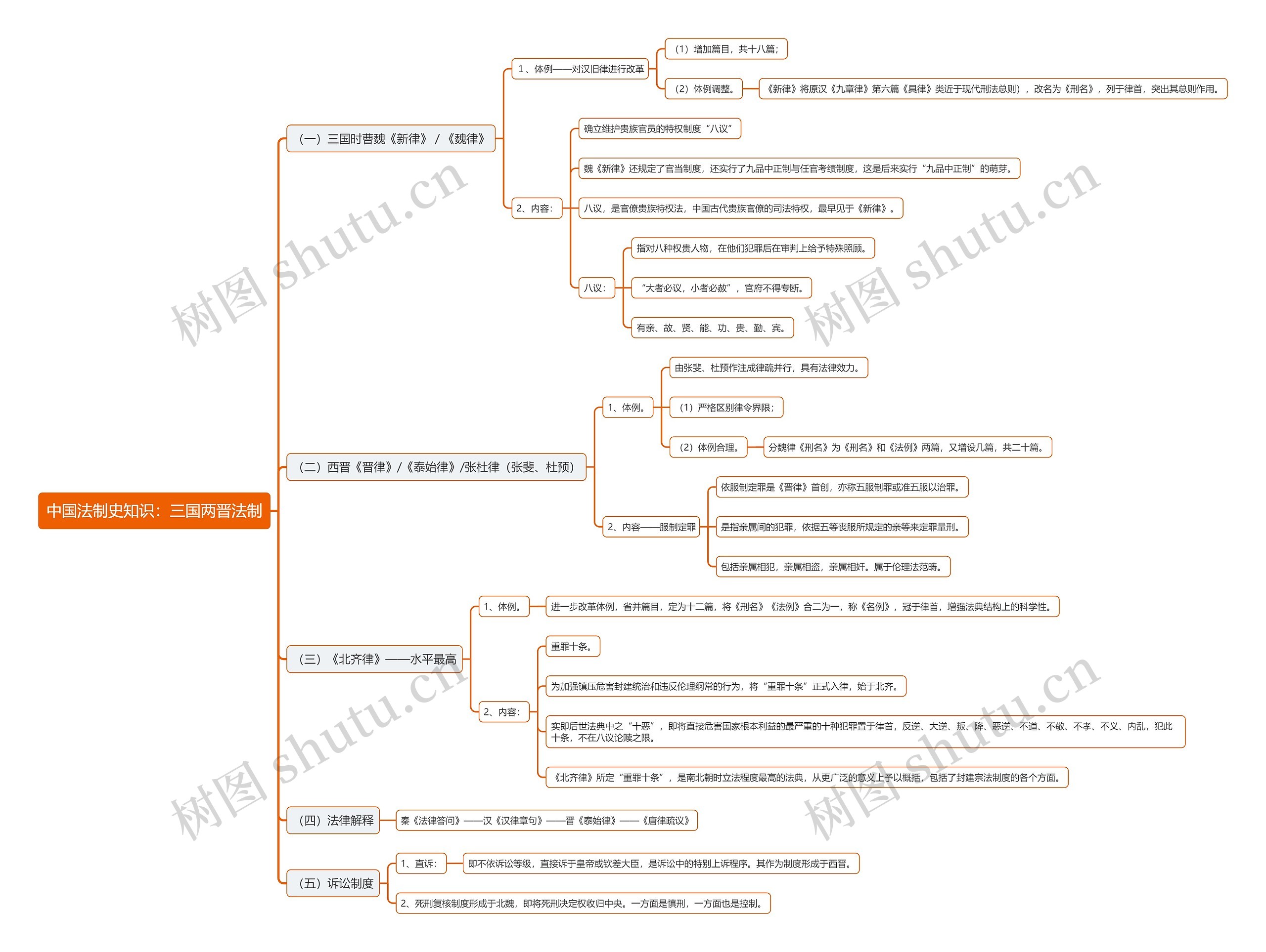 中国法制史知识：三国两晋法制思维导图