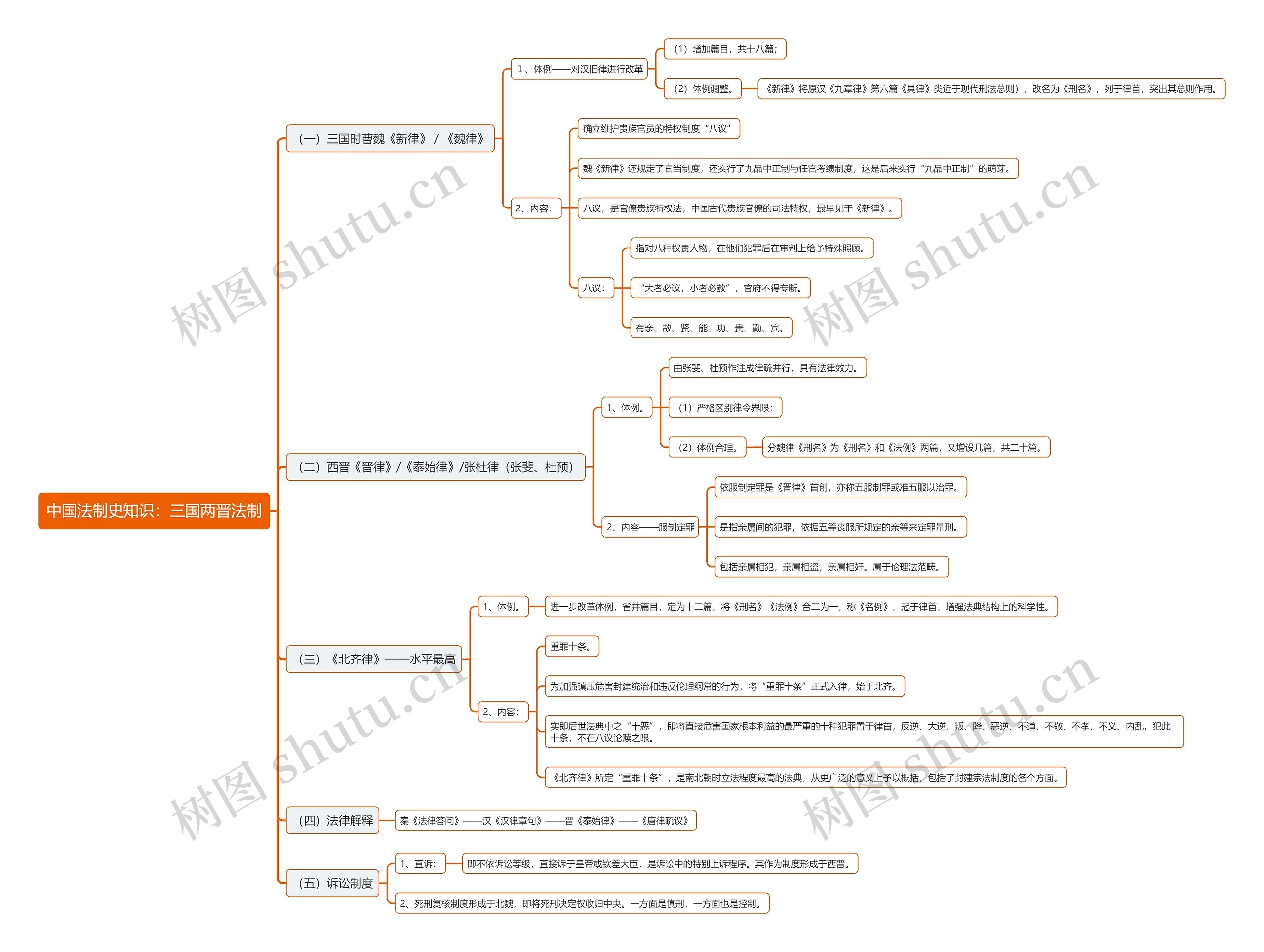 中国法制史知识:三国两晋法制思维导图高清图 中国法制史知识:三国两晋法制思维导图