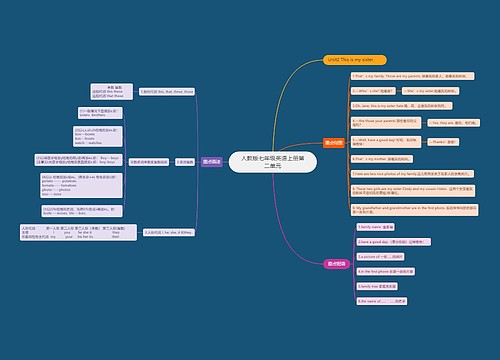 人教版七年级英语上册第二单元思维导图