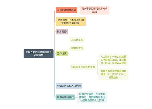 职业技能影响人力资源管理的若干发展趋势思维导图