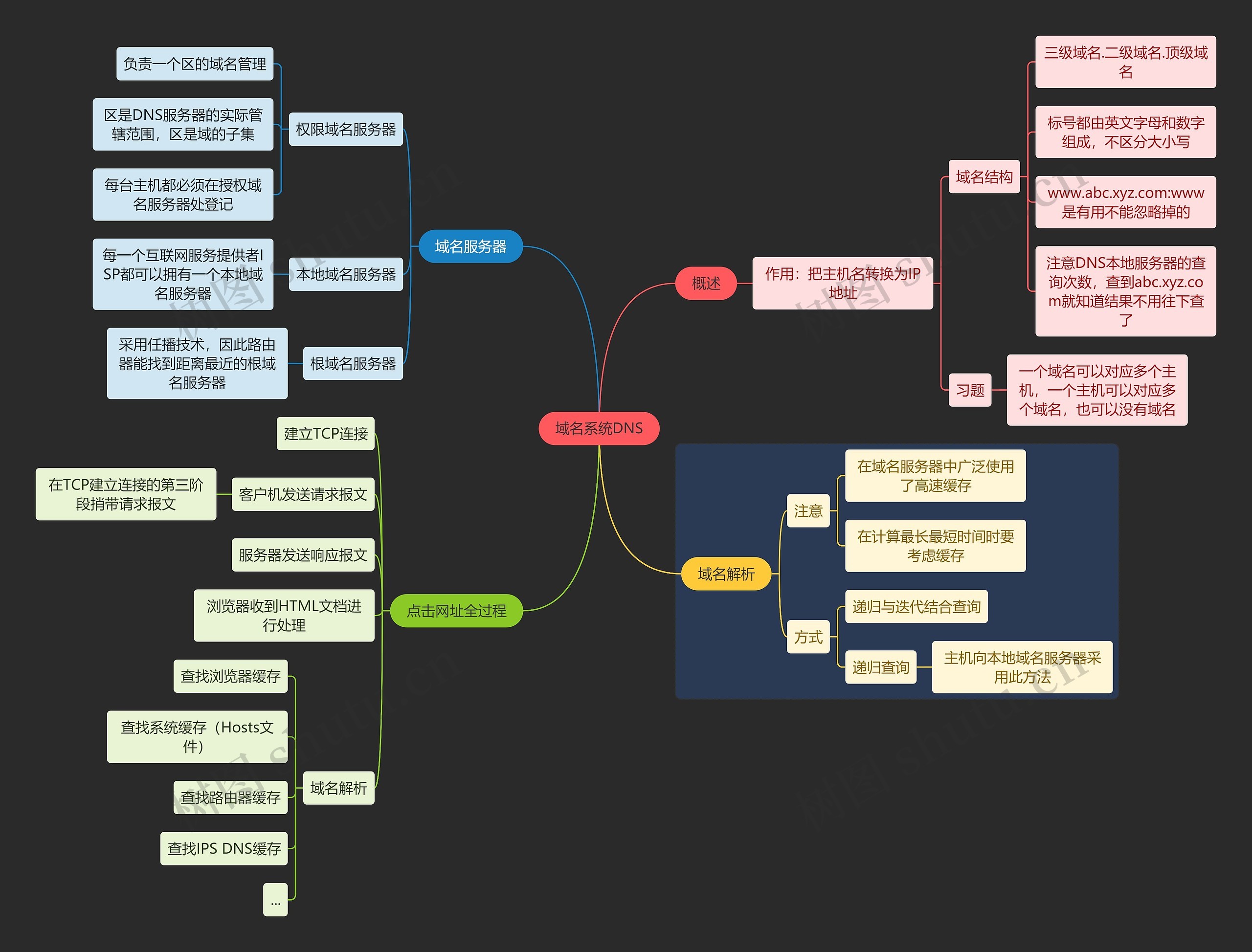 国二计算机考试域名系统DNS知识点思维导图