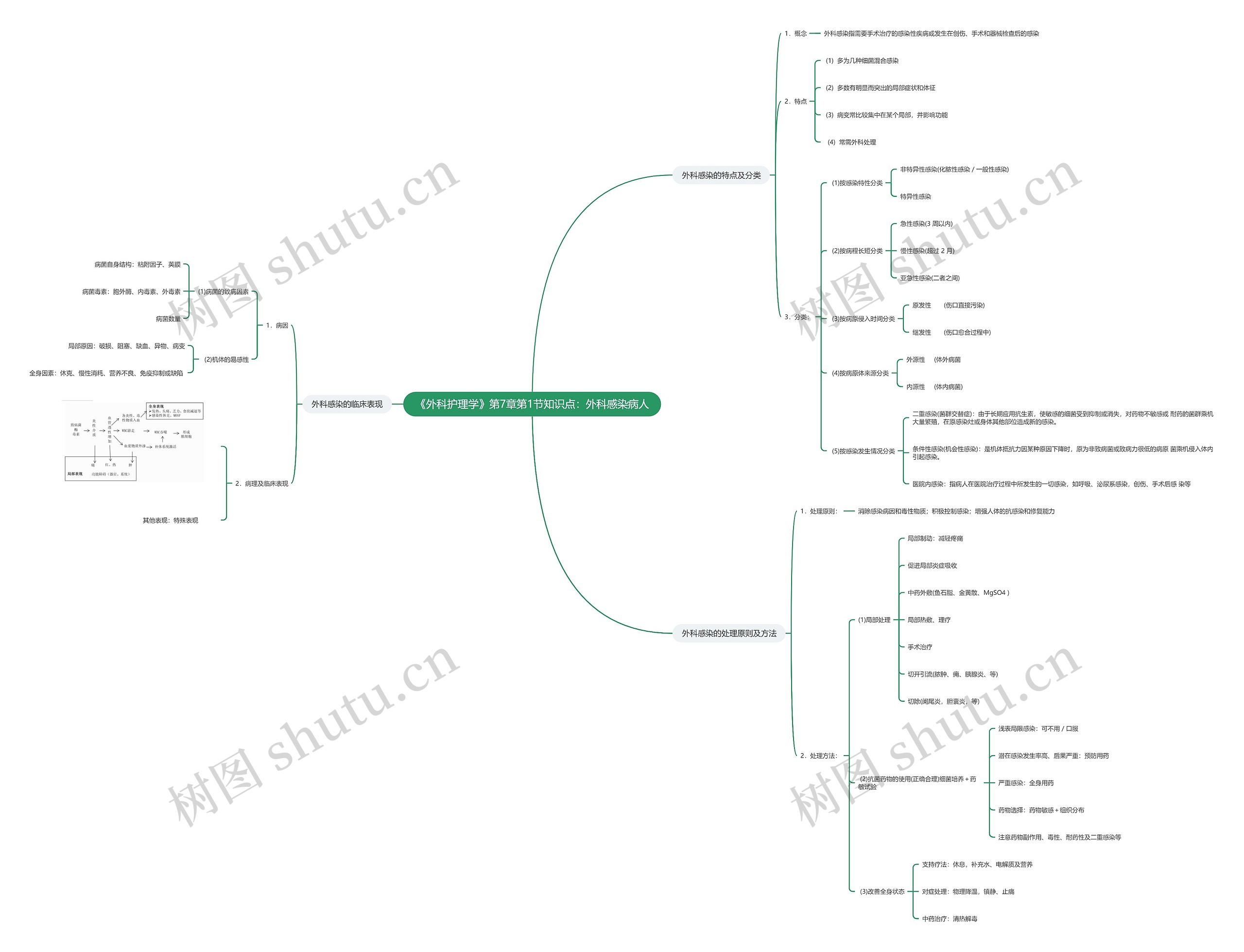 《外科护理学》第7章第1节知识点：外科感染病人思维导图