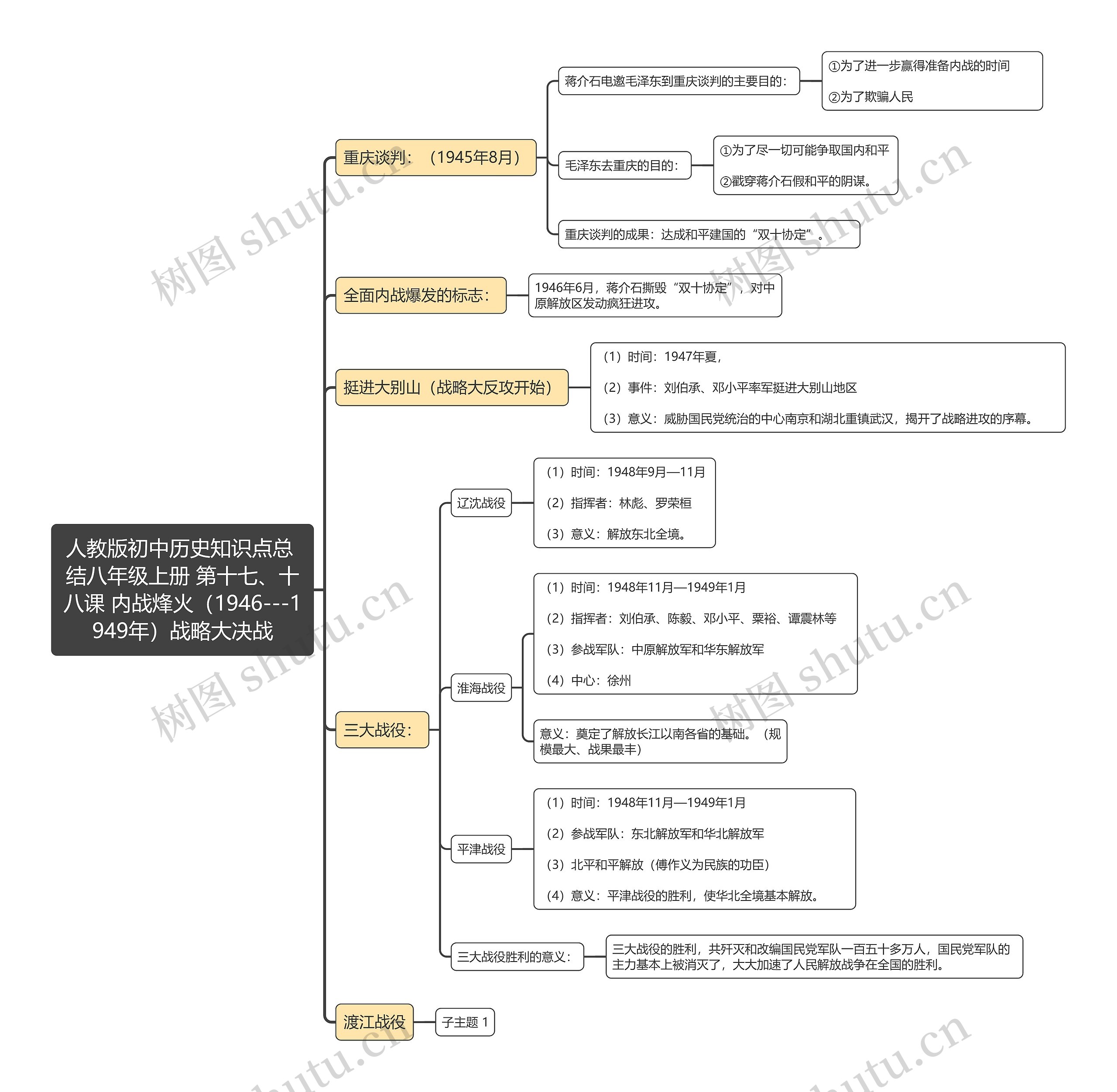 人教版初中历史知识点总
结八年级上册 第十七、十八课 内战烽火（1946---1949年）战略大决战