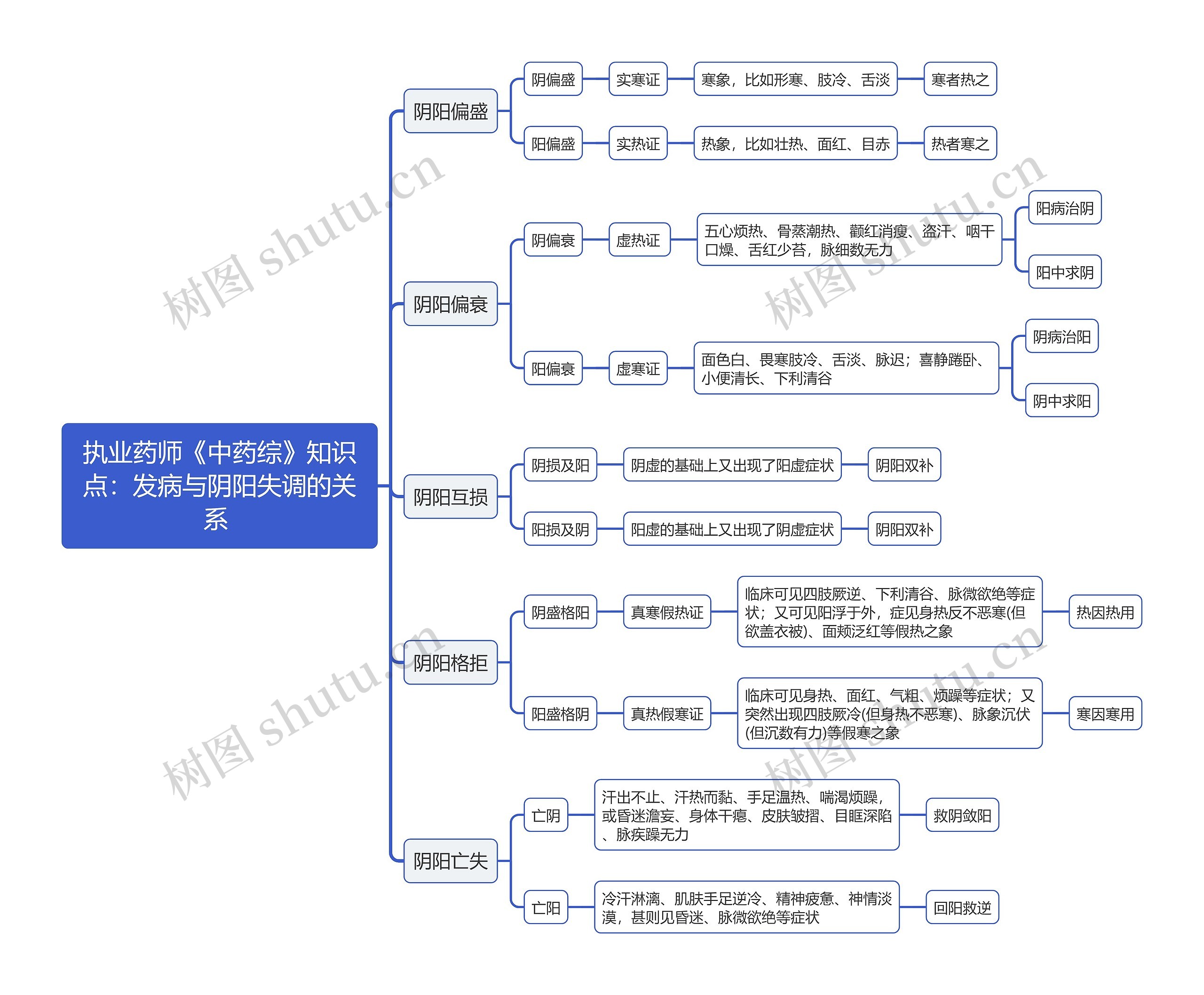 执业药师《中药综》知识点：发病与阴阳失调的关系 