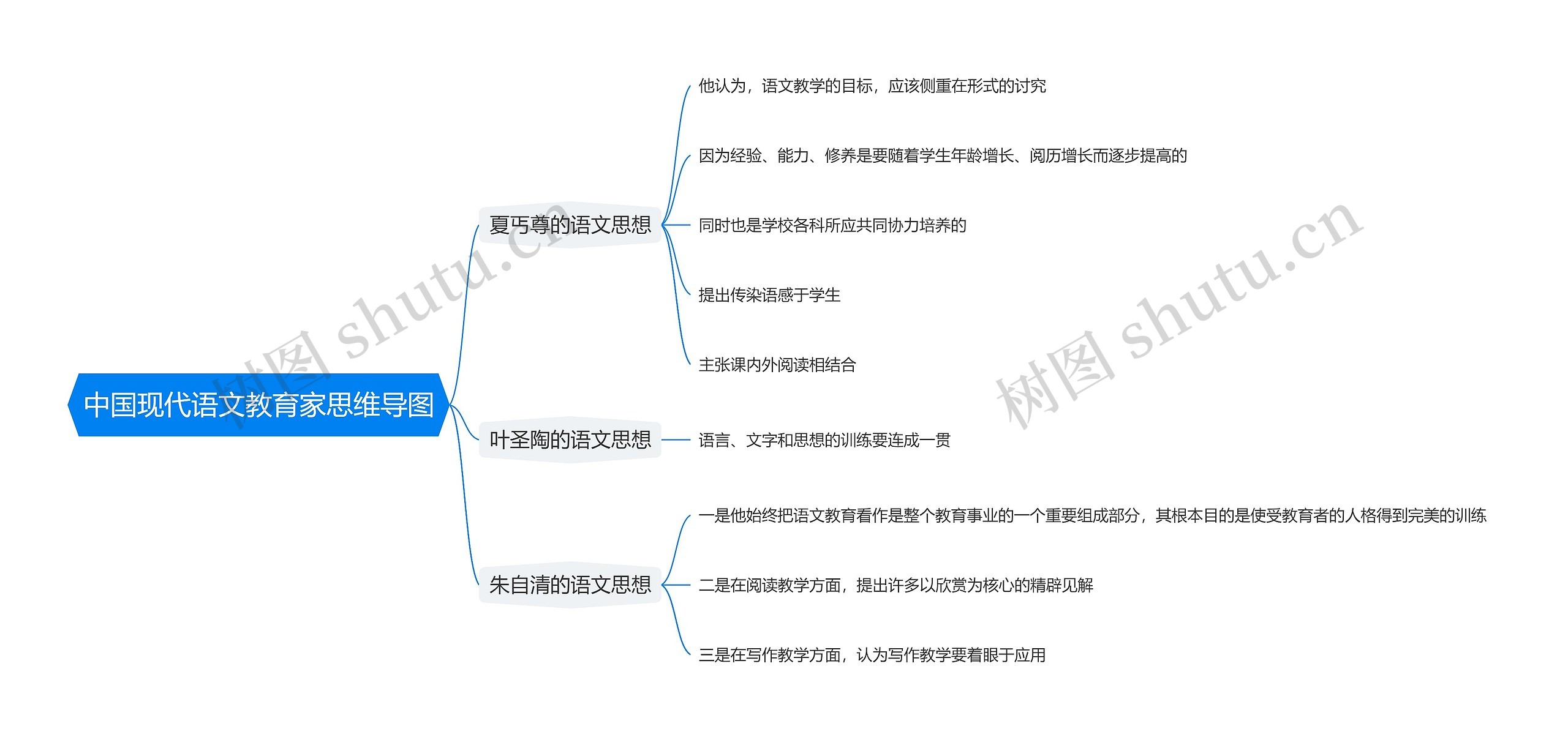 中国现代语文教育家思维导图