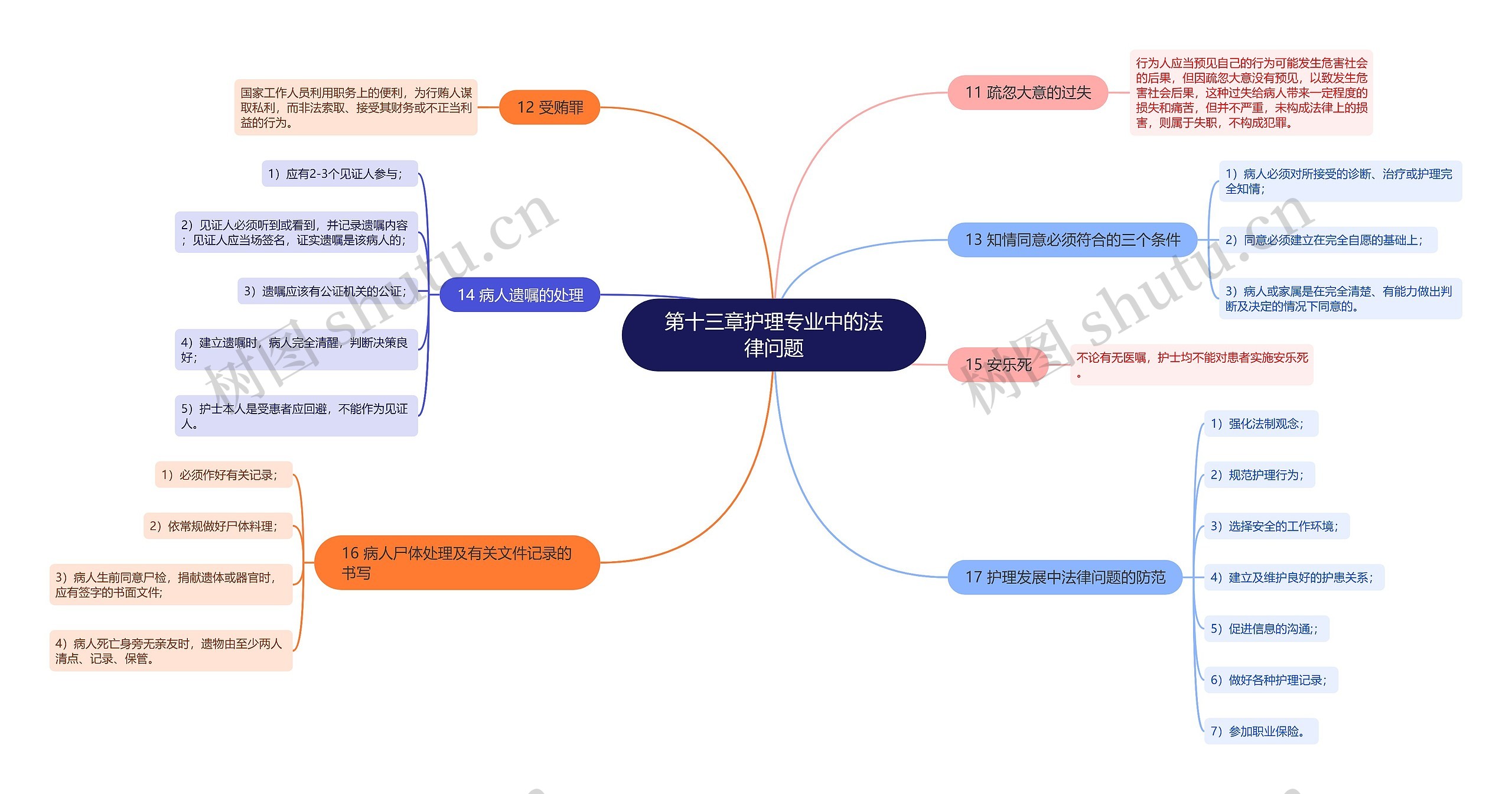 护理专业中的法律问题二思维导图