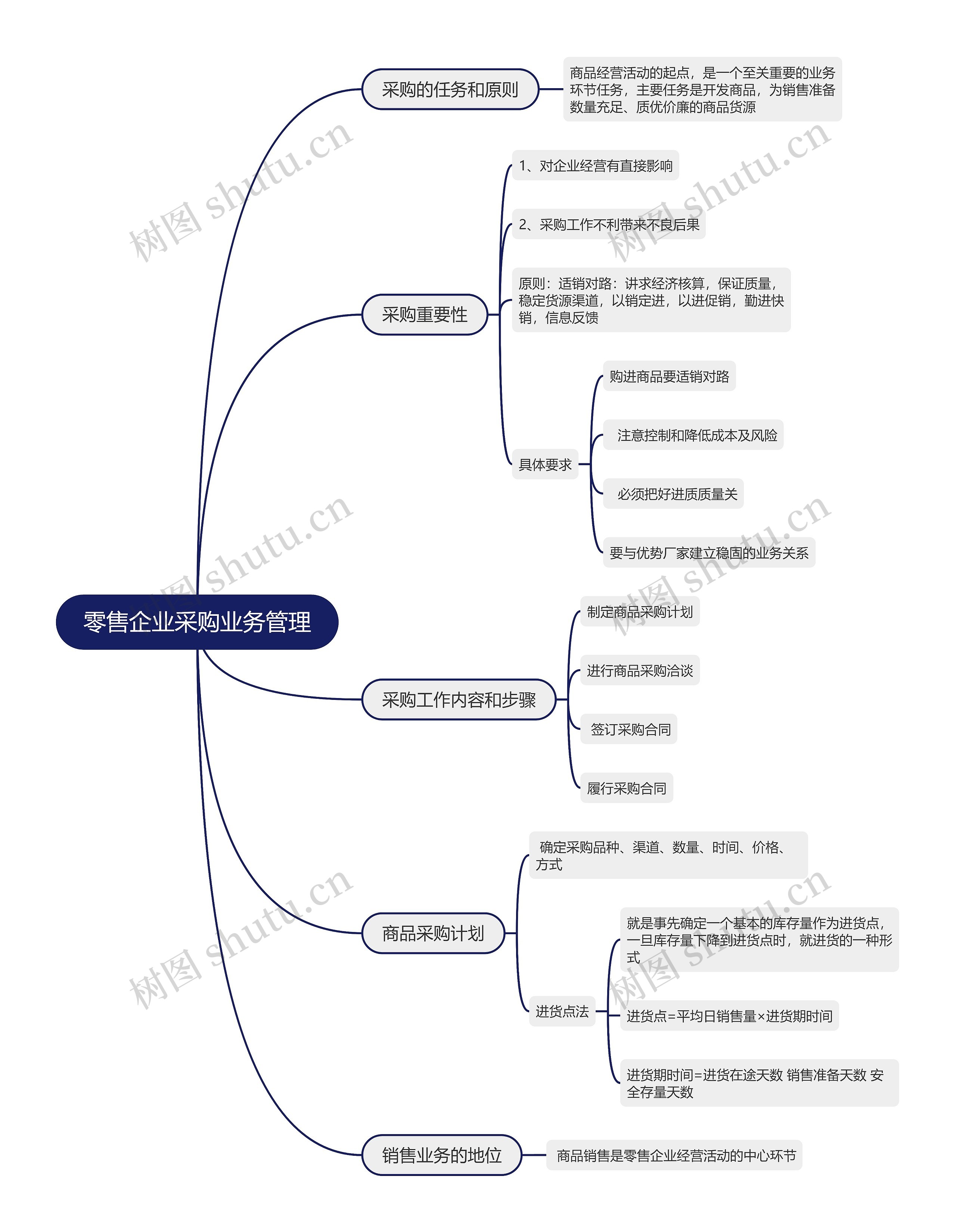 零售企业采购业务管理的思维导图