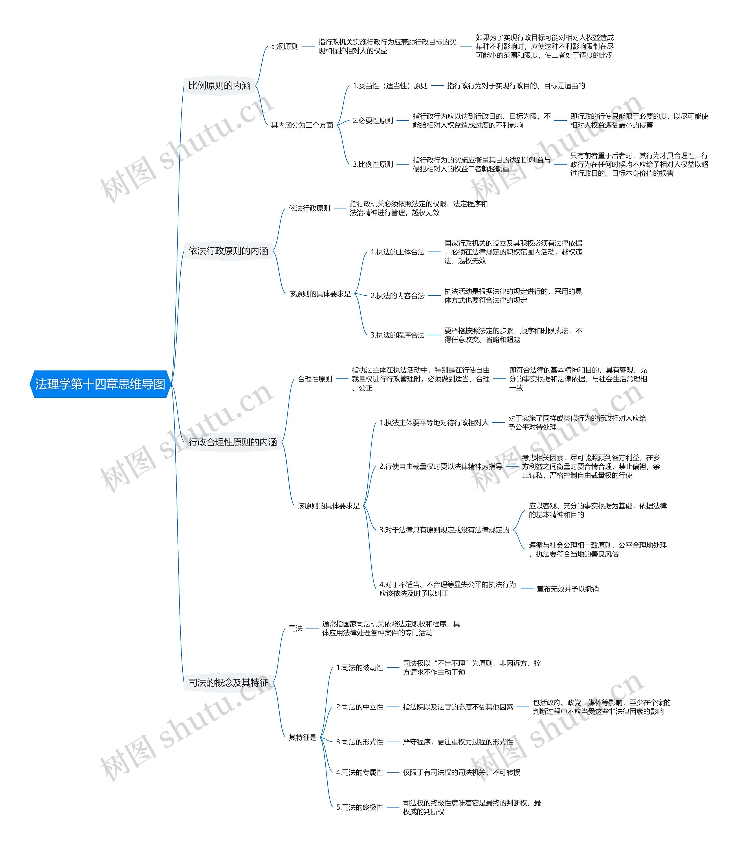 法理学第十四章思维导图