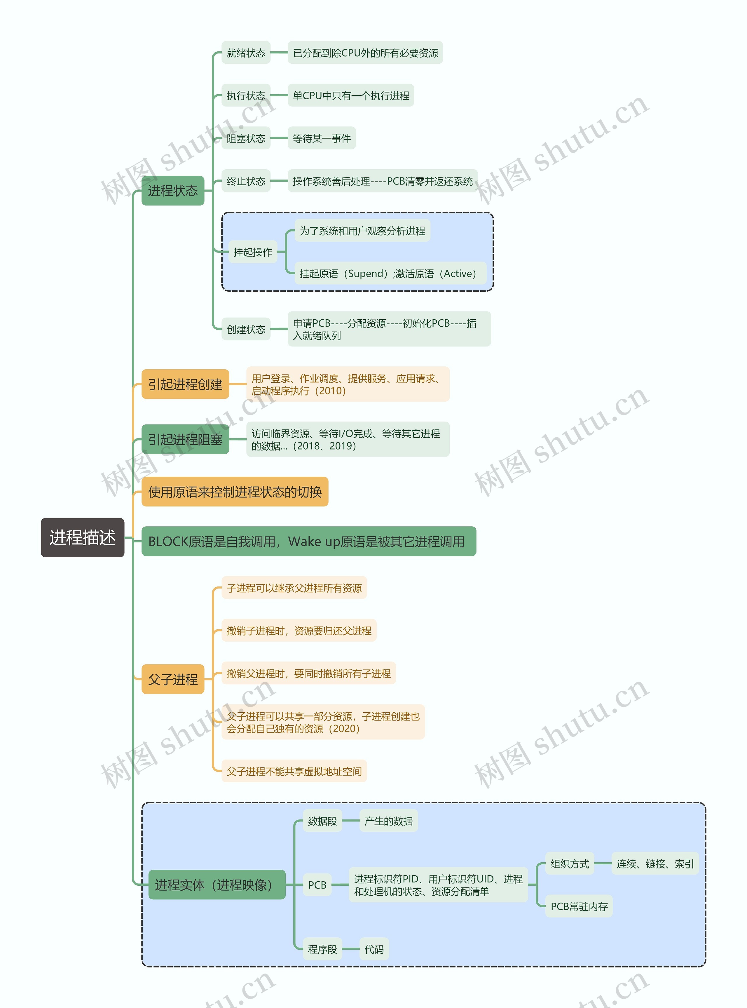 计算机考试知识进程描述思维导图