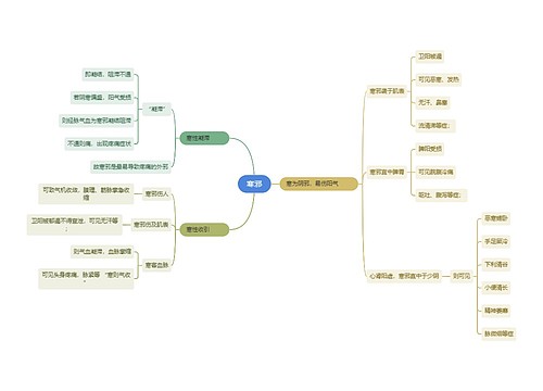 中医知识寒邪思维导图