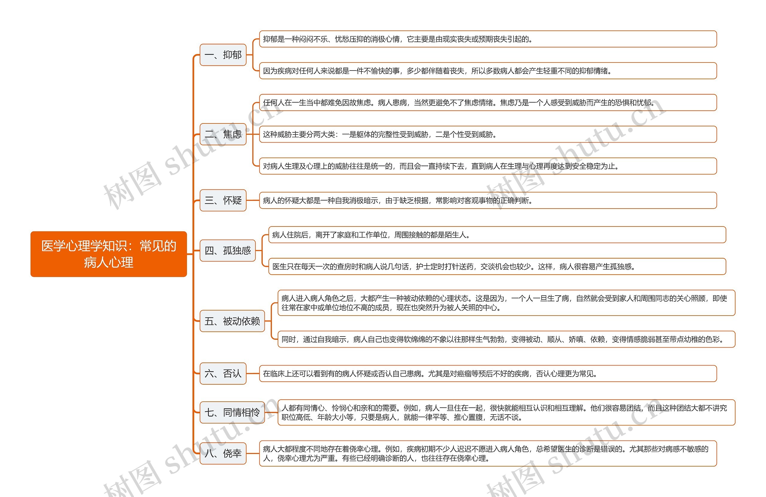 医学心理学知识：常见的病人心理思维导图