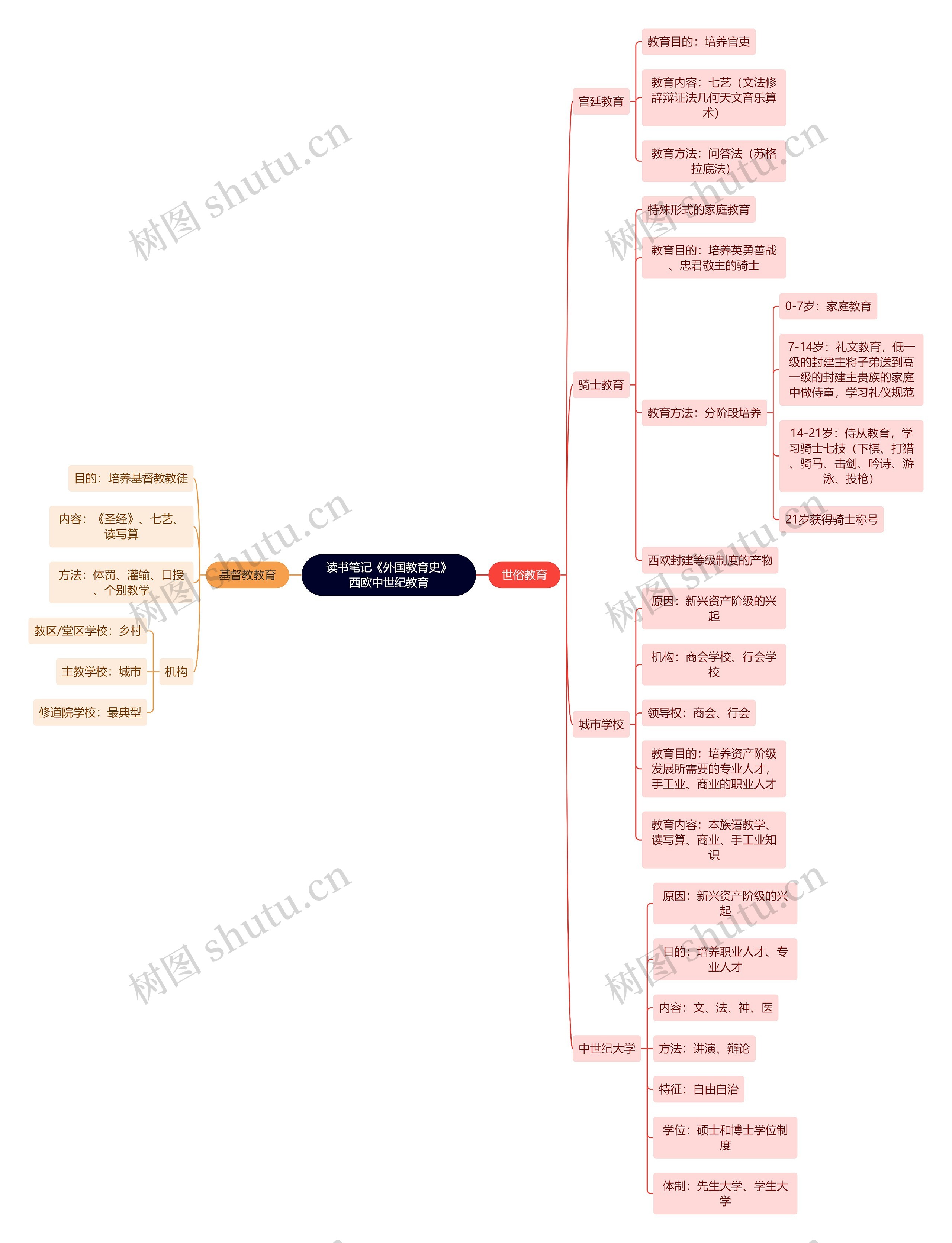 读书笔记《外国教育史》西欧中世纪教育思维导图